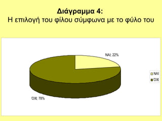 Διάγραμμα 4:
Η επιλογή του φίλου σύμφωνα με το φύλο του
ΝΑΙ; 22%
ΌΧΙ; 78%
ΝΑΙ
ΌΧΙ
 