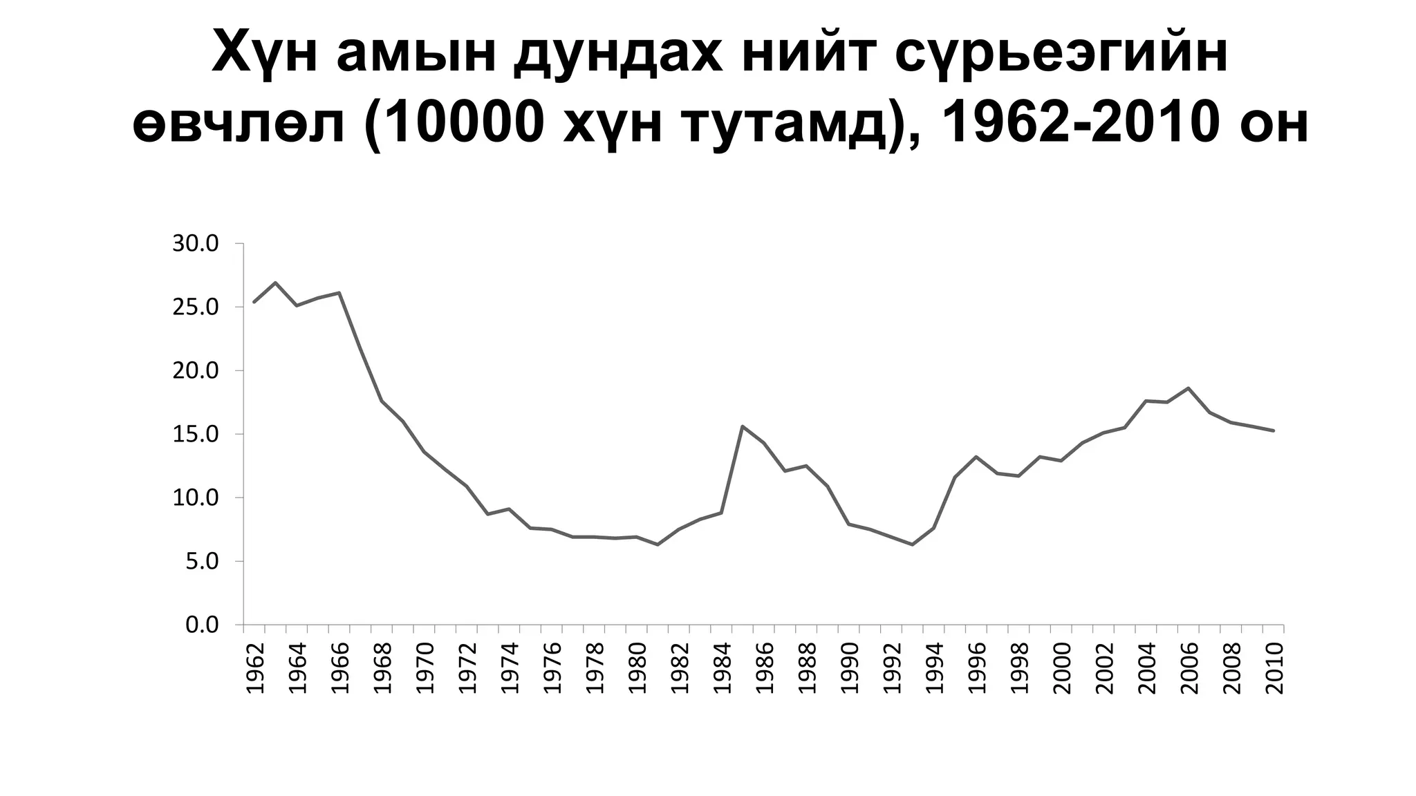 Хүн амын дундах нийт сүрьеэгийн
өвчлөл (10000 хүн тутамд), 1962-2010 он
0.0
5.0
10.0
15.0
20.0
25.0
30.0 1962
1964
1966
1968
1970
1972
1974
1976
1978
1980
1982
1984
1986
1988
1990
1992
1994
1996
1998
2000
2002
2004
2006
2008
2010
 