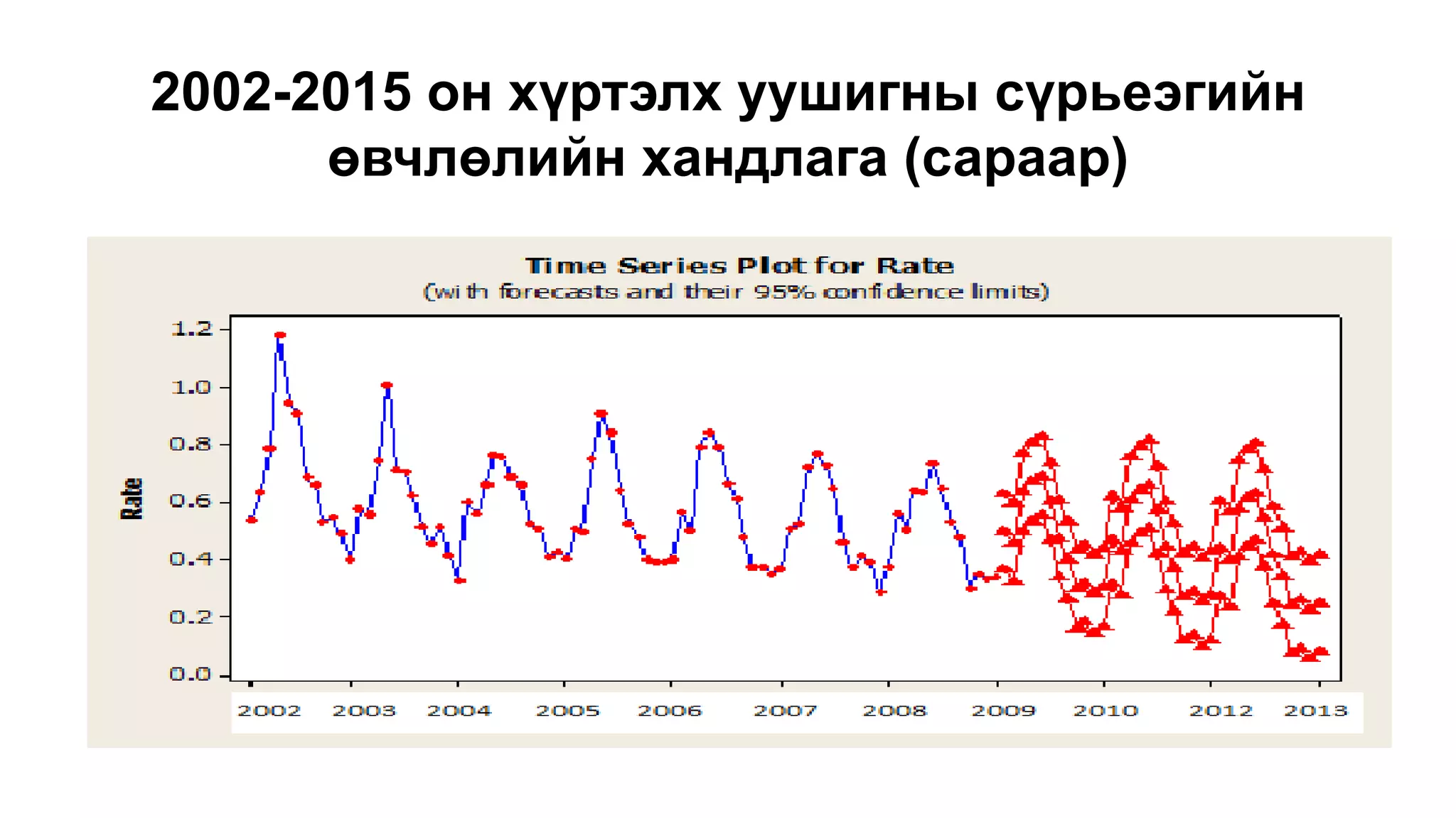 2002-2015 он хүртэлх уушигны сүрьеэгийн
өвчлөлийн хандлага (сараар)
 