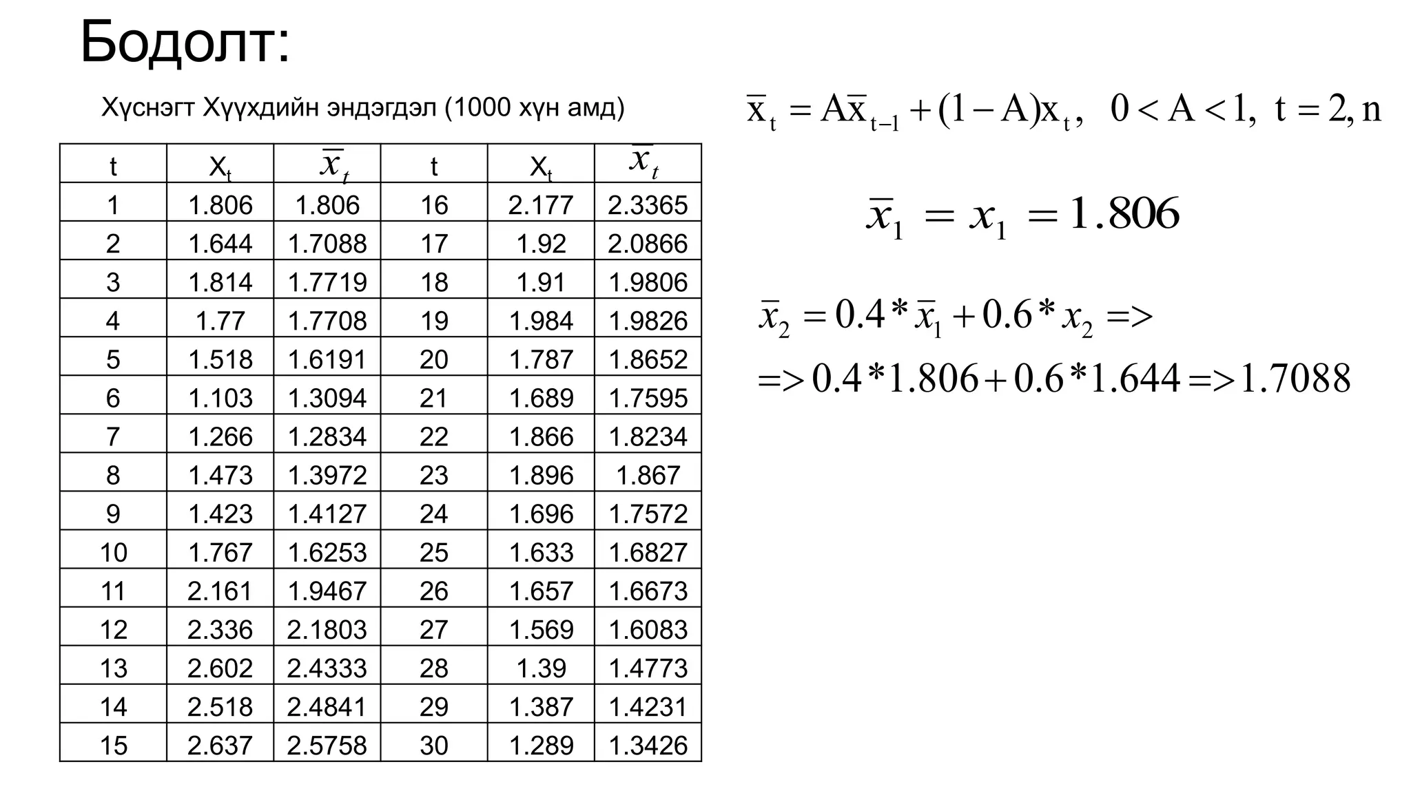 Бодолт:
t Xt t Xt
1 1.806 1.806 16 2.177 2.3365
2 1.644 1.7088 17 1.92 2.0866
3 1.814 1.7719 18 1.91 1.9806
4 1.77 1.7708 19 1.984 1.9826
5 1.518 1.6191 20 1.787 1.8652
6 1.103 1.3094 21 1.689 1.7595
7 1.266 1.2834 22 1.866 1.8234
8 1.473 1.3972 23 1.896 1.867
9 1.423 1.4127 24 1.696 1.7572
10 1.767 1.6253 25 1.633 1.6827
11 2.161 1.9467 26 1.657 1.6673
12 2.336 2.1803 27 1.569 1.6083
13 2.602 2.4333 28 1.39 1.4773
14 2.518 2.4841 29 1.387 1.4231
15 2.637 2.5758 30 1.289 1.3426
t
x t
x
Хүснэгт Хүүхдийн эндэгдэл (1000 хүн амд)
806
.
1
1
1 
 x
x
7088
.
1
644
.
1
*
6
.
0
806
.
1
*
4
.
0
*
6
.
0
*
4
.
0 2
1
2





 x
x
x
n
2,
t
1,
A
0
,
A)x
(1
x
A
x t
1
t
t 




 
 