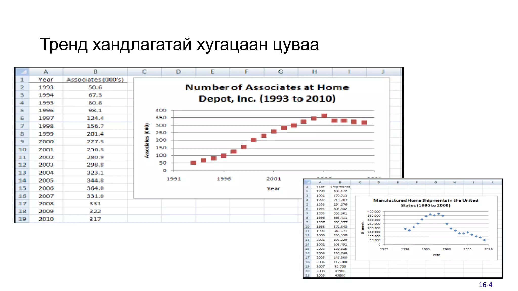 Тренд хандлагатай хугацаан цуваа
16-4
 