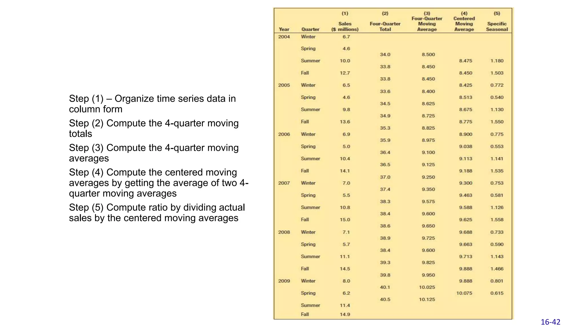 Step (1) – Organize time series data in
column form
Step (2) Compute the 4-quarter moving
totals
Step (3) Compute the 4-quarter moving
averages
Step (4) Compute the centered moving
averages by getting the average of two 4-
quarter moving averages
Step (5) Compute ratio by dividing actual
sales by the centered moving averages
16-42
 