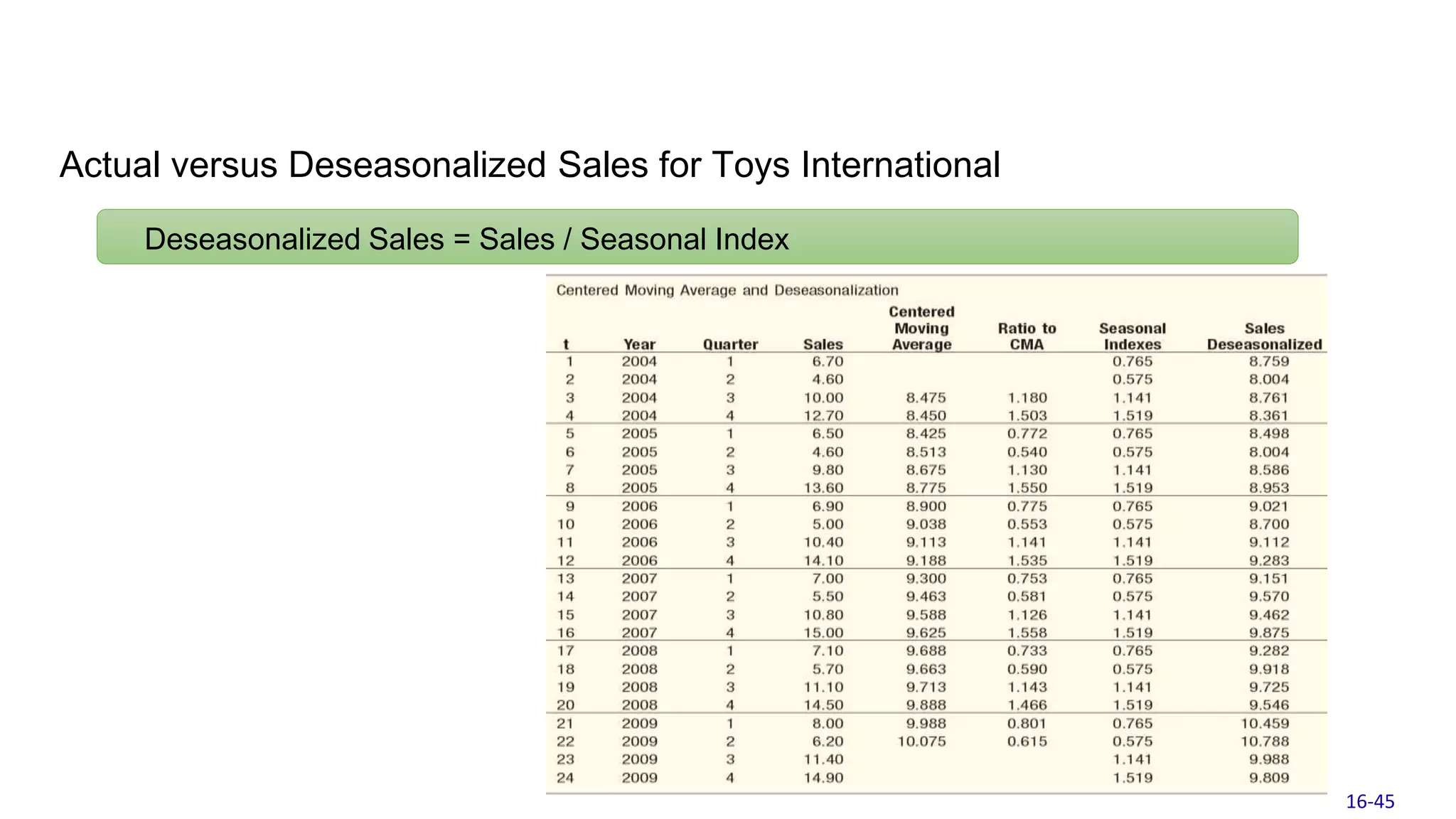 Actual versus Deseasonalized Sales for Toys International
Deseasonalized Sales = Sales / Seasonal Index
16-45
 
