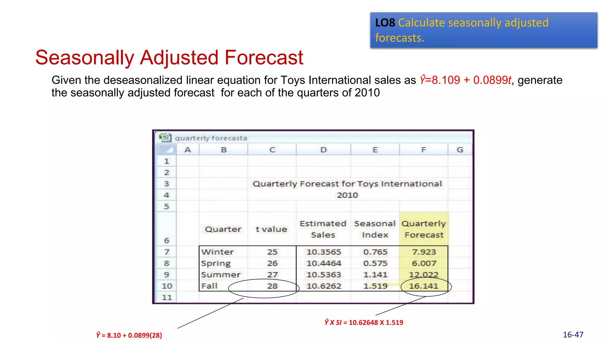 Seasonally Adjusted Forecast
Given the deseasonalized linear equation for Toys International sales as Ŷ=8.109 + 0.0899t, generate
the seasonally adjusted forecast for each of the quarters of 2010
Ŷ = 8.10 + 0.0899(28)
Ŷ X SI = 10.62648 X 1.519
LO8 Calculate seasonally adjusted
forecasts.
16-47
 