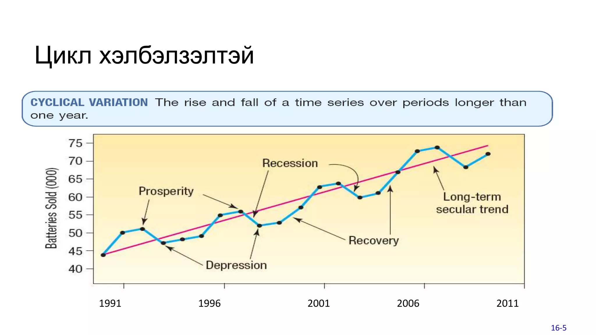 Цикл хэлбэлзэлтэй
1991 1996 2001 2006 2011
16-5
 