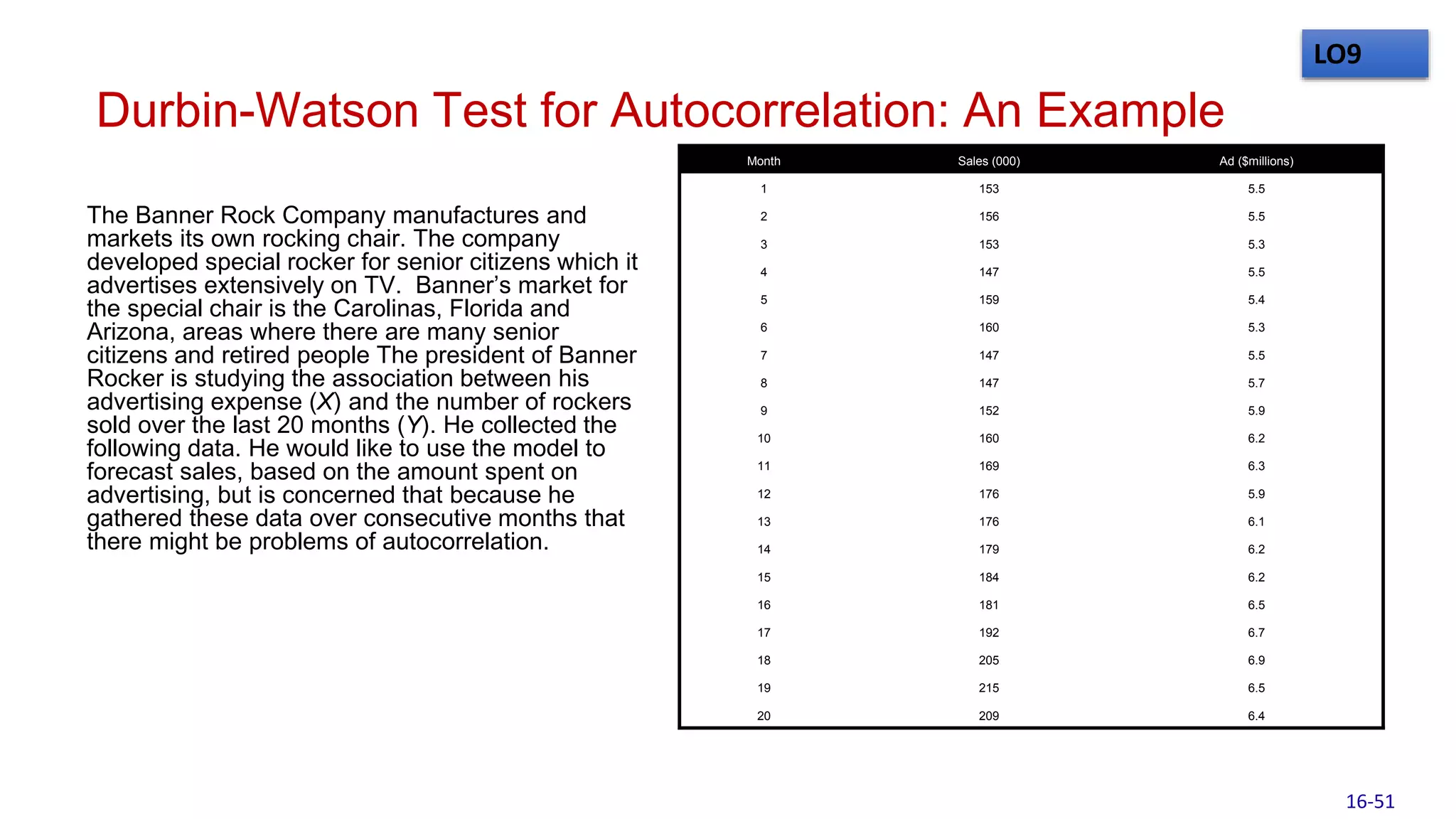 Durbin-Watson Test for Autocorrelation: An Example
The Banner Rock Company manufactures and
markets its own rocking chair. The company
developed special rocker for senior citizens which it
advertises extensively on TV. Banner’s market for
the special chair is the Carolinas, Florida and
Arizona, areas where there are many senior
citizens and retired people The president of Banner
Rocker is studying the association between his
advertising expense (X) and the number of rockers
sold over the last 20 months (Y). He collected the
following data. He would like to use the model to
forecast sales, based on the amount spent on
advertising, but is concerned that because he
gathered these data over consecutive months that
there might be problems of autocorrelation.
Month Sales (000) Ad ($millions)
1 153 5.5
2 156 5.5
3 153 5.3
4 147 5.5
5 159 5.4
6 160 5.3
7 147 5.5
8 147 5.7
9 152 5.9
10 160 6.2
11 169 6.3
12 176 5.9
13 176 6.1
14 179 6.2
15 184 6.2
16 181 6.5
17 192 6.7
18 205 6.9
19 215 6.5
20 209 6.4
LO9
16-51
 