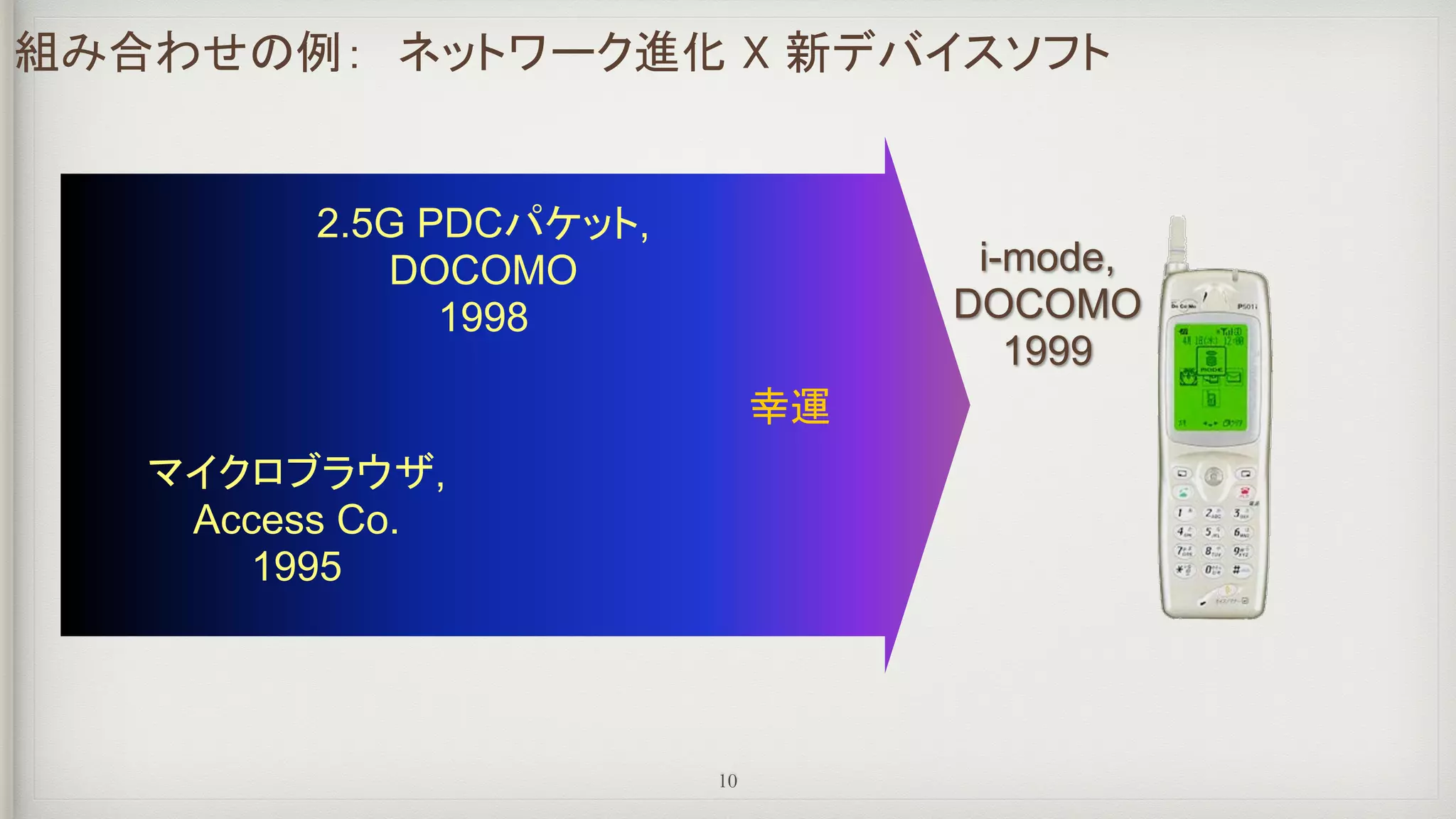 組み合わせの例：　ネットワーク進化 X 新デバイスソフト
2.5G PDCパケット,
DOCOMO
1998
マイクロブラウザ,
Access Co.
1995
i-mode,
DOCOMO
1999
幸運
10
 