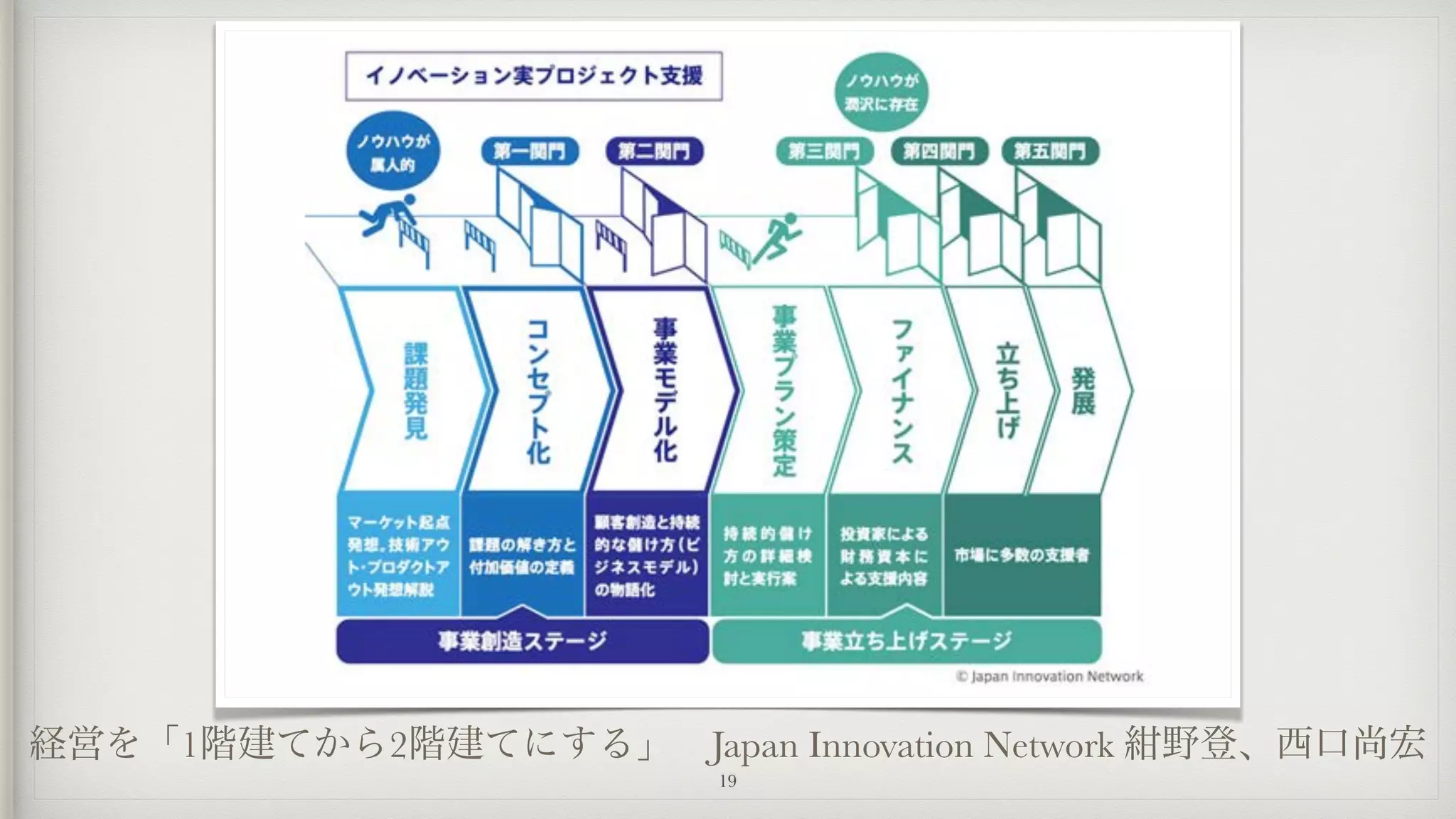 経営を「1階建てから2階建てにする」 Japan Innovation Network 紺野登、西口尚宏
19
 