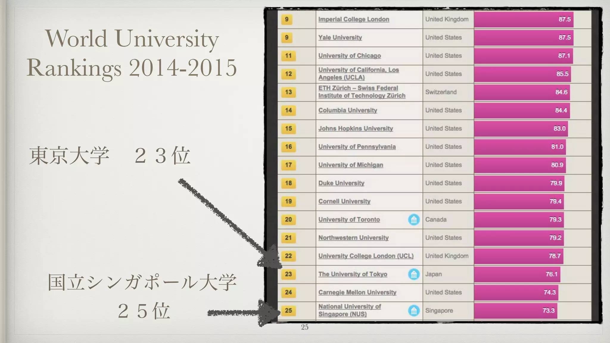 World University
Rankings 2014-2015
25
東京大学 ２３位
国立シンガポール大学 
２５位
 