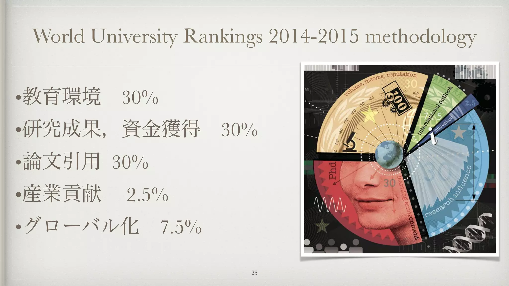 •教育環境 30%
•研究成果，資金獲得 30%
•論文引用 30%
•産業貢献  2.5%
•グローバル化 7.5%
World University Rankings 2014-2015 methodology
26
 