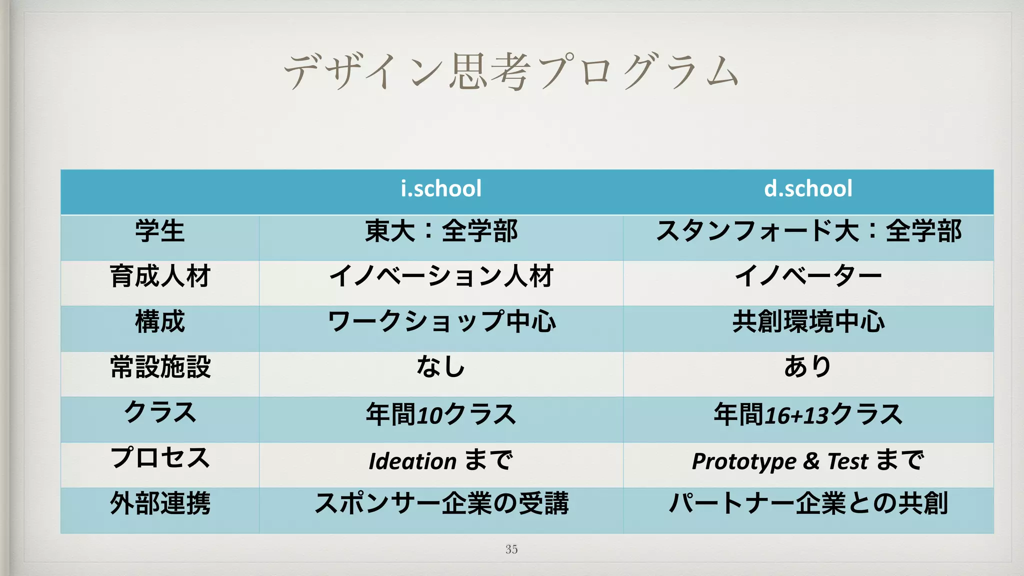i.school d.school
学生 東大：全学部 スタンフォード大：全学部
育成人材 イノベーション人材 イノベーター
構成 ワークショップ中心 共創環境中心
常設施設 なし あり
クラス 年間10クラス	
  
（単位・学位ともになし）
年間16+13クラス	
  
（単位あり・学位なし）プロセス Ideation	
  まで Prototype	
  &	
  Test	
  まで
外部連携 スポンサー企業の受講 パートナー企業との共創
デザイン思考プログラム
35
 