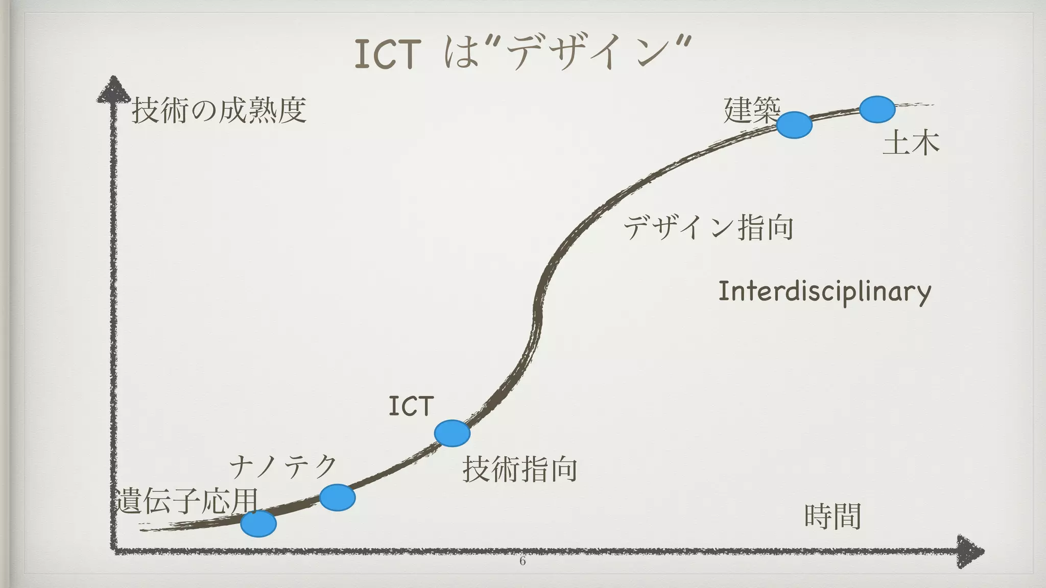 技術指向
デザイン指向
ICT
ナノテク
遺伝子応用
土木
建築
Interdisciplinary
技術の成熟度
時間
ICT は”デザイン”
6
 
