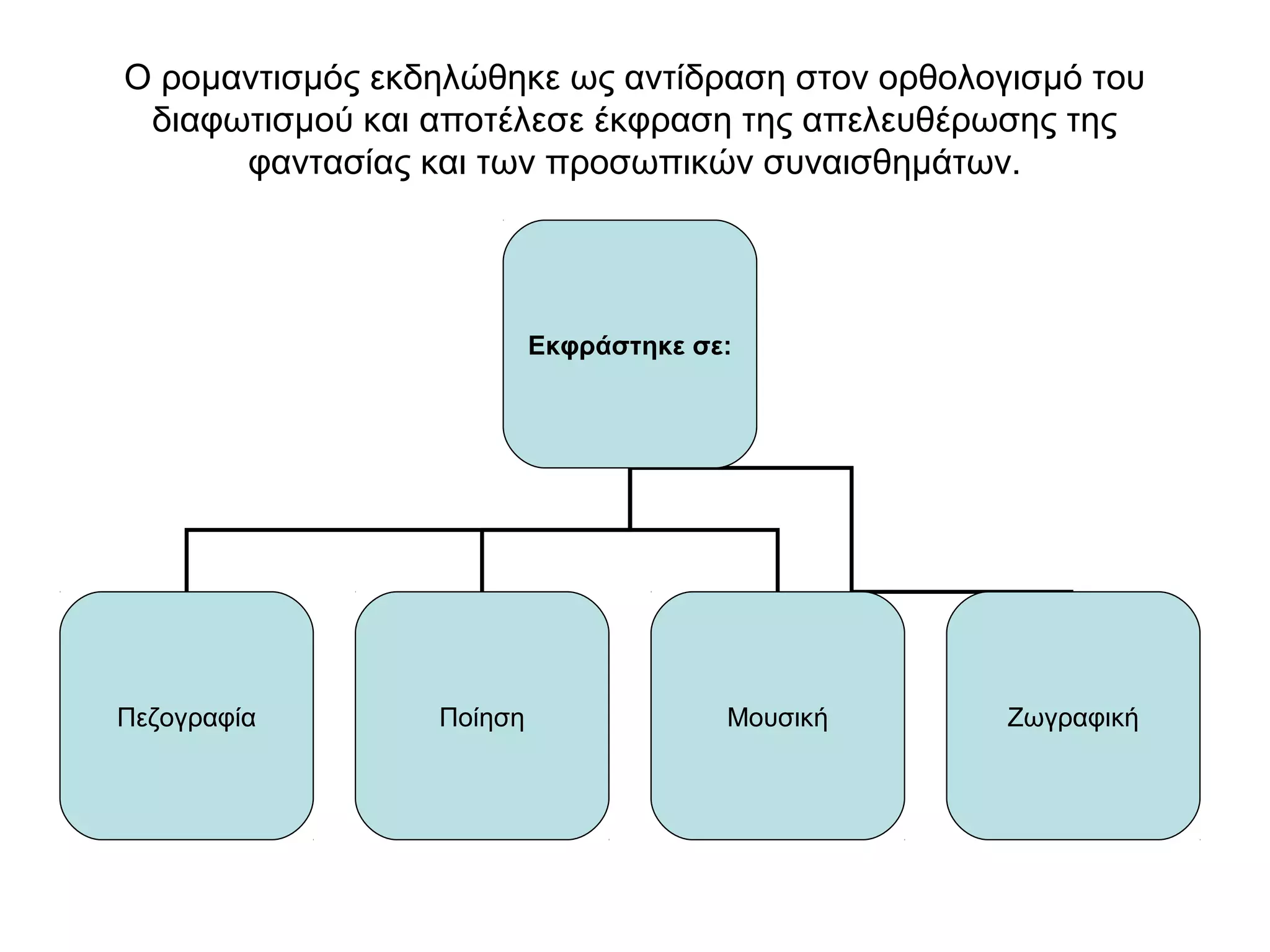 Ο ρομαντισμός εκδηλώθηκε ως αντίδραση στον ορθολογισμό του
διαφωτισμού και αποτέλεσε έκφραση της απελευθέρωσης της
φαντασίας και των προσωπικών συναισθημάτων.
Εκφράστηκε σε:
Πεζογραφία Ποίηση Μουσική Ζωγραφική
 