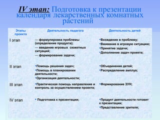 IV этап: Подготовка к презентации
календаря лекарственных комнатных
растений
Этапы
проекта
Деятельность педагога Деятельность детей
II этапэтап — формулировка проблемыформулировка проблемы
(определение продукта);(определение продукта);
— введение игровых сюжетныхвведение игровых сюжетных
ситуаций;ситуаций;
— формирование задачи;формирование задачи;
Вхождение в проблему;Вхождение в проблему;
Вживание в игровую ситуацию;Вживание в игровую ситуацию;
Принятие задачи;Принятие задачи;
Дополнение задач проекта;Дополнение задач проекта;
IIII этапэтап Помощь решения задач;Помощь решения задач;
Помощь в планированииПомощь в планировании
деятельности;деятельности;
Организация деятельности;Организация деятельности;
Объединение детей;Объединение детей;
Распределение амплуа;Распределение амплуа;
IIIIII этапэтап Практическая помощь направление иПрактическая помощь направление и
контроль за осуществлением проекта;контроль за осуществлением проекта;
Формирование ЗУН;Формирование ЗУН;
IVIV этапэтап  Подготовка к презентации;Подготовка к презентации; Продукт деятельности готовитПродукт деятельности готовит
к презентации;к презентации;
Представление зрителя;Представление зрителя;
 