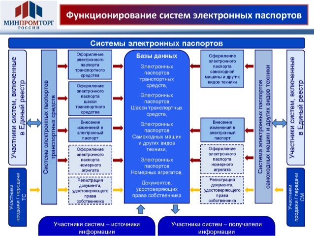 Система электронных паспортов авто