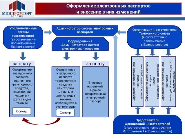 Система электронных паспортов птс