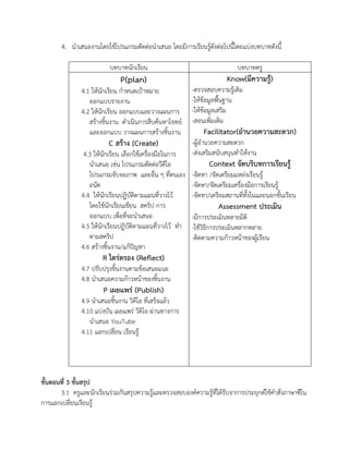 4. นาเสนองานโดยใช้โปรแกรมตัดต่อนาเสนอ โดยมีการเรียนรู้ดังต่อไปนี้โดยแบ่งบทบาทดังนี้
บทบาทนักเรียน บทบาทครู
P(plan)
4.1 ให้นักเรียน กาหนดเป้าหมาย
ออกแบบรายงาน
4.2 ให้นักเรียน ออกแบบและวางแผนการ
สร้างชิ้นงาน ดาเนินการสืบค้นหาโจทย์
และออกแบบ วางแผนการสร้างชิ้นงาน
C สร้าง (Create)
4.3 ให้นักเรียน เลือกใช้เครื่องมือในการ
นาเสนอ เช่น โปรแกรมตัดต่อวีดีโอ
โปรแกรมจับจอภาพ และอื่น ๆ ที่ตนเอง
ถนัด
4.4 ให้นักเรียนปฏิบัติตามแผนที่วางไว้
โดยใช้นักเรียนเขียน สคริป การ
ออกแบบ เพื่อที่จะนาเสนอ
4.5 ให้นักเรียนปฏิบัติตามแผนที่วางไว้ ทา
ตามสคริป
4.6 สร้างชิ้นงาน/แก้ปัญหา
R ไตร่ตรอง (Reflect)
4.7 ปรับปรุงชิ้นงานตามข้อเสนอแนะ
4.8 นาเสนอความก้าวหน้าของชิ้นงาน
P เผยแพร่ (Publish)
4.9 นาเสนอชิ้นงาน วิดีโอ ที่เสร็จแล้ว
4.10 แบ่งบัน เผยแพร่ วีดิโอ ผ่านทางการ
นาเสนอ YouTube
4.11 แลกเปลี่ยน เรียนรู้
Know(มีความรู้)
-ตรวจสอบความรู้เดิม
-ให้ข้อมูลพื้นฐาน
-ให้ข้อมูลเสริม
-สอนเพิ่มเติม
Facilitator(อานวยความสะดวก)
-ผู้อานวยความสะดวก
-ส่งเสริมสนับสนุนทาให้งาน
Context จัดบริบทการเรียนรู้
-จัดหา /จัดเตรียมแหล่งเรียนรู้
-จัดหา/จัดเตรียมเครื่องมือการเรียนรู้
-จัดหา/เตรียมสถานที่ทั้งในและนอกชั้นเรียน
Assessment ประเมิน
-มีการประเมินหลายมิติ
-ใช้วิธีการประเมินหลากหลาย
-ติดตามความก้าวหน้าของผู้เรียน
ขั้นตอนที่ 3 ขั้นสรุป
3.1 ครูและนักเรียนร่วมกันสรุปความรู้และตรวจสอบองค์ความรู้ที่ได้รับจาการประยุกต์ใช้คาสั่งภาษาซีใน
การแลกเปลี่ยนเรียนรู้
 