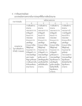 4. การวัดและประเมินผล
แบบประเมินความสามารถในการประยุกต์ใช้ในการเขียนโปรแกรม
รายการประเมิน
ระดับความสามารถ
4 3 2 1
1
ความสามารถ
ในการเขียนผังงาน
(น้าหนัก 5 คะแนน)
การเขียนผังงาน
ครบตาม
กระบวนการ การ
นาข้อมูลเข้า
(Input) การ
ประมวลผล
(Process) การ
แสดงข้อมูล
(Output) พร้อม
ใช้สัญลักษณ์
Flowchart การ
นาข้อมูลเข้า การ
ประมวลผลข้อมูล
และการแสดง
ข้อมูล ถูกต้องและ
การเขียนอย่างเป็น
ลาดับและชัดเจน
ตามภาระงาน
การเขียนผังงาน
ครบตาม
กระบวนการ การ
นาข้อมูลเข้า
(Input) การ
ประมวลผล
(Process) การ
แสดงข้อมูล
(Output) พร้อม
ใช้สัญลักษณ์
Flowchart การ
นาข้อมูลเข้า การ
ประมวลผลข้อมูล
ถูกต้อง และการ
แสดงข้อมูลถูกต้อง
และเขียนไม่ลาดับ
แต่ยังไม่ชัดเจนใน
ภาระงาน
การเขียนผังงาน
ครบตาม
กระบวนการ การ
นาข้อมูลเข้า
(Input) การ
ประมวลผล
(Process) การ
แสดงข้อมูล
(Output) พร้อม
ใช้สัญลักษณ์
Flowchart การ
นาข้อมูลเข้า
ถูกต้องและการ
ประมวลผลข้อมูล
ไม่ถูกต้องและการ
แสดงข้อมูลไม่
ถูกต้อง และเขียน
ไม่เป็นลาดับขั้น
ไม่ถูกต้องตาม
ภาระงาน
การเขียนผังงาน
ครบตาม
กระบวนการ มี
การนาข้อมูลเข้า
(Input) มีการ
ประมวลผล
(Process) มีการ
แสดงข้อมูล
(Output) พร้อม
ใช้สัญลักษณ์
Flowchart ไม่
ถูกต้องทุก
กระบวนและการ
ประมวลผลข้อมูล
ไม่ถูกต้องและ
เขียนไม่เป็นลาดับ
ไม่ถูกต้องตาม
ภาระงาน
 