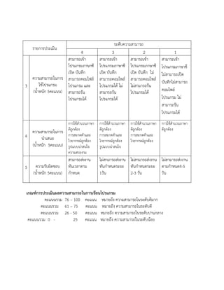 เกณฑ์การประเมินผลความสามารถในการเขียนโปรแกรม
คะแนนรวม 76 – 100 คะแนน หมายถึง ความสามารถในระดับดีมาก
คะแนนรวม 61 – 75 คะแนน หมายถึง ความสามารถในระดับดี
คะแนนรวม 26 - 50 คะแนน หมายถึง ความสามารถในระดับปานกลาง
คะแนนรวม 0 - 25 คะแนน หมายถึง ความสามารถในระดับน้อย
รายการประเมิน
ระดับความสามารถ
4 3 2 1
3
ความสามารถในการ
ใช้โปรแกรม
(น้าหนัก 5คะแนน)
สามารถเข้า
โปรแกรมภาษาซี
เปิด บันทึก
สามารถคอมไฟล์
โปรแกรม และ
สามารถรัน
โปรแกรมได้
สามารถเข้า
โปรแกรมภาษาซี
เปิด บันทึก
สามารถคอมไพล์
โปรแกรมได้ ไม่
สามารถรัน
โปรแกรมได้
สามารถเข้า
โปรแกรมภาษาซี
เปิด บันทึก ไม่
สามารถคอมไพล์
ไม่สามารถรัน
โปรแกรมได้
สามารถเข้า
โปรแกรมภาษาซี
ไม่สามารถเปิด
บันทึกไม่สามารถ
คอมไพล์
โปรแกรม ไม่
สามารถรัน
โปรแกรมได้
4
ความสามารถในการ
นาเสนอ
(น้าหนัก 5คะแนน)
การใช้สานวนภาษา
ดีถูกต้อง
การสะกดคาและ
ไวยากรณ์ถูกต้อง
รูปแบบน่าสนใจ
ความสวยงาม
การใช้สานวนภาษา
ดีถูกต้อง
การสะกดคาและ
ไวยากรณ์ถูกต้อง
รูปแบบน่าสนใจ
การใช้สานวนภาษา
ดีถูกต้อง
การสะกดคาและ
ไวยากรณ์ถูกต้อง
การใช้สานวนภาษา
ดีถูกต้อง
5 ความรับผิดชอบ
(น้าหนัก 5คะแนน)
สามารถส่งงาน
ทันเวลาตาม
กาหนด
ไม่สามารถส่งงาน
ทันกาหนดระยะ
1วัน
ไม่สามารถส่งงาน
ทันกาหนดระยะ
2-3 วัน
ไม่สามารถส่งงาน
ตามกาหนด4-5
วัน
 