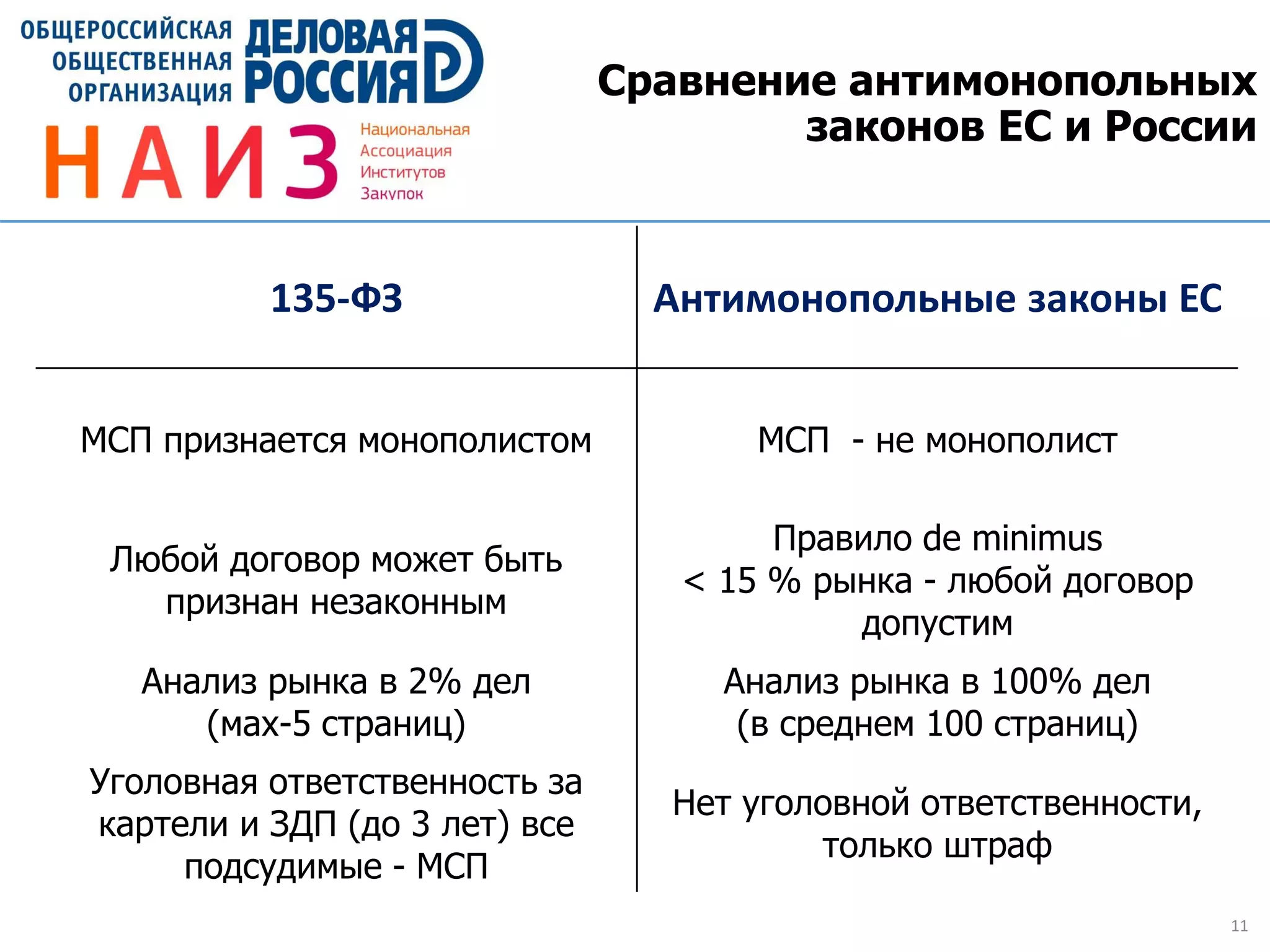 11
Сравнение антимонопольных
законов ЕС и России
135-ФЗ Антимонопольные законы ЕС
МСП признается монополистом МСП - не монополист
Любой договор может быть
признан незаконным
Правило de minimus
< 15 % рынка - любой договор
допустим
Анализ рынка в 2% дел
(мах-5 страниц)
Анализ рынка в 100% дел
(в среднем 100 страниц)
Уголовная ответственность за
картели и ЗДП (до 3 лет) все
подсудимые - МСП
Нет уголовной ответственности,
только штраф
 