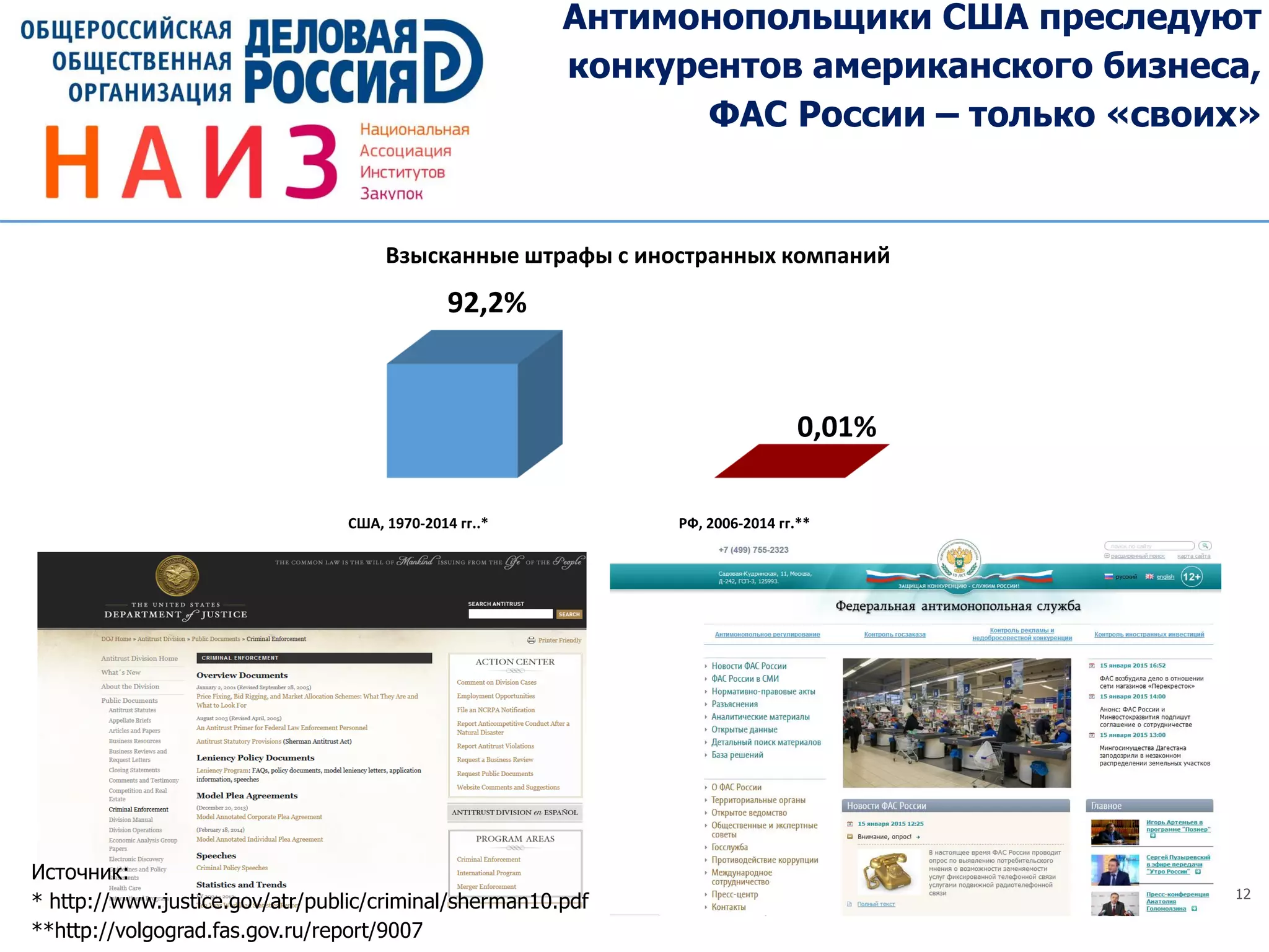 12
Антимонопольщики США преследуют
конкурентов американского бизнеса,
ФАС России – только «своих»
Источник:
* http://www.justice.gov/atr/public/criminal/sherman10.pdf
**http://volgograd.fas.gov.ru/report/9007
США, 1970-2014 гг..* РФ, 2006-2014 гг.**
Взысканные штрафы с иностранных компаний
92,2%
0,01%
 