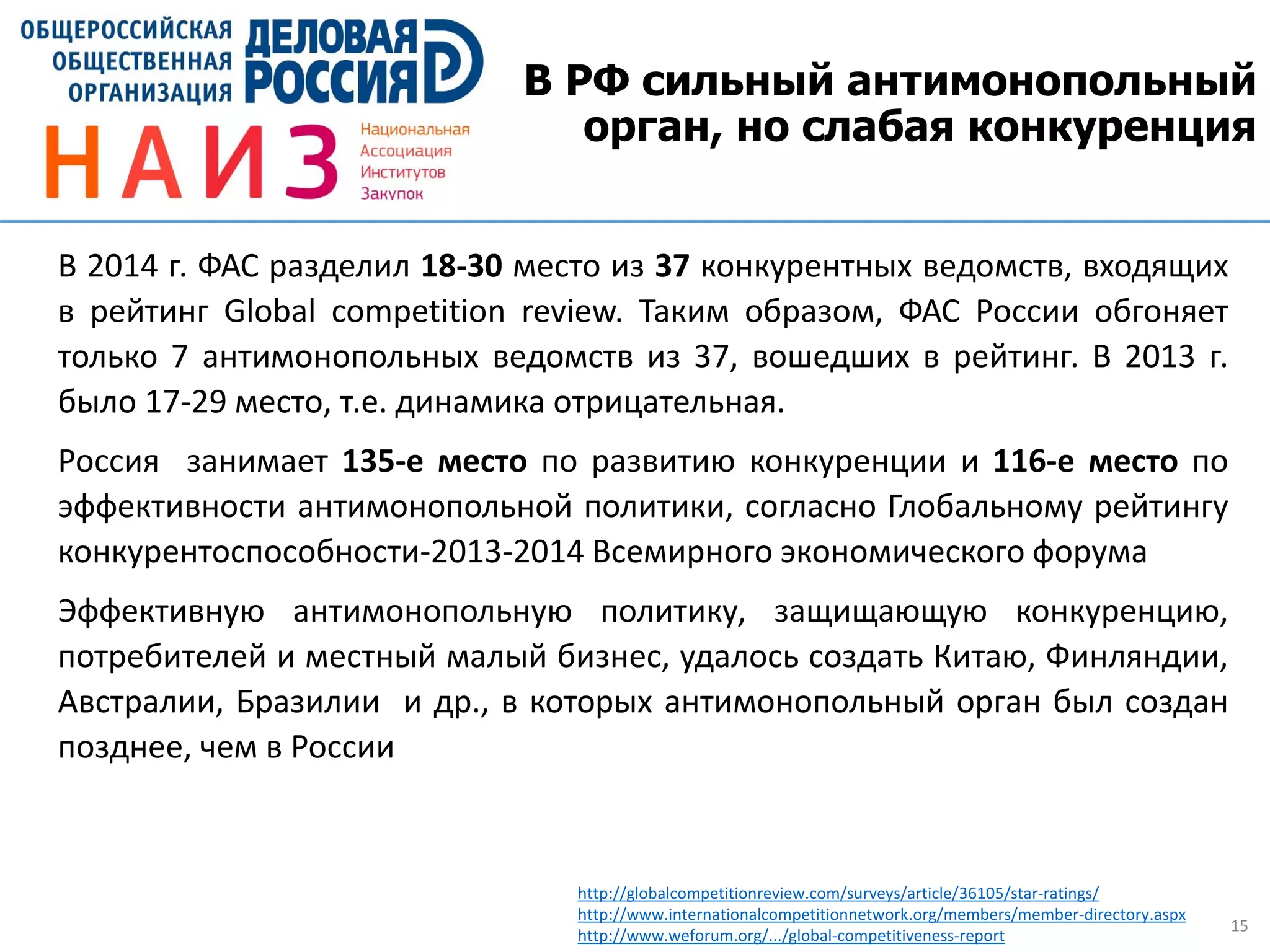 15
В РФ сильный антимонопольный
орган, но слабая конкуренция
В 2014 г. ФАС разделил 18-30 место из 37 конкурентных ведомств, входящих
в рейтинг Global competition review. Таким образом, ФАС России обгоняет
только 7 антимонопольных ведомств из 37, вошедших в рейтинг. В 2013 г.
было 17-29 место, т.е. динамика отрицательная.
Россия занимает 135-е место по развитию конкуренции и 116-е место по
эффективности антимонопольной политики, согласно Глобальному рейтингу
конкурентоспособности-2013-2014 Всемирного экономического форума
Эффективную антимонопольную политику, защищающую конкуренцию,
потребителей и местный малый бизнес, удалось создать Китаю, Финляндии,
Австралии, Бразилии и др., в которых антимонопольный орган был создан
позднее, чем в России
http://globalcompetitionreview.com/surveys/article/36105/star-ratings/
http://www.internationalcompetitionnetwork.org/members/member-directory.aspx
http://www.weforum.org/.../global-competitiveness-report
 