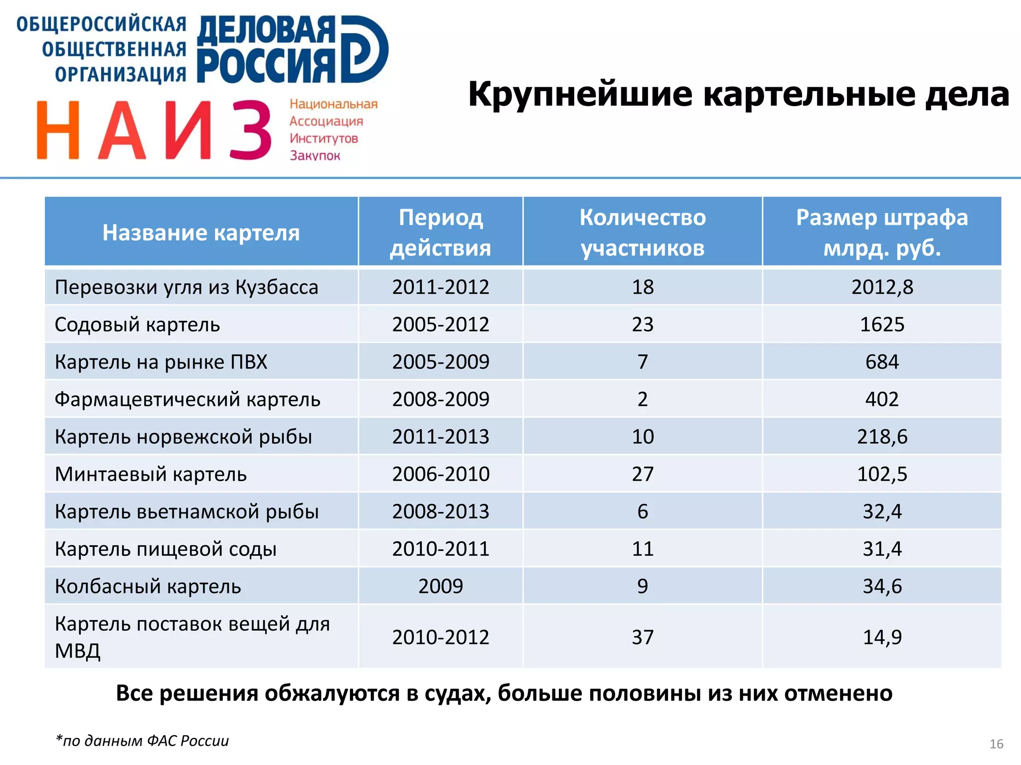 16
Крупнейшие картельные дела
*по данным ФАС России
Название картеля
Период
действия
Количество
участников
Размер штрафа
млрд. руб.
Перевозки угля из Кузбасса 2011-2012 18 2012,8
Содовый картель 2005-2012 23 1625
Картель на рынке ПВХ 2005-2009 7 684
Фармацевтический картель 2008-2009 2 402
Картель норвежской рыбы 2011-2013 10 218,6
Минтаевый картель 2006-2010 27 102,5
Картель вьетнамской рыбы 2008-2013 6 32,4
Картель пищевой соды 2010-2011 11 31,4
Колбасный картель 2009 9 34,6
Картель поставок вещей для
МВД
2010-2012 37 14,9
Все решения обжалуются в судах, больше половины из них отменено
 