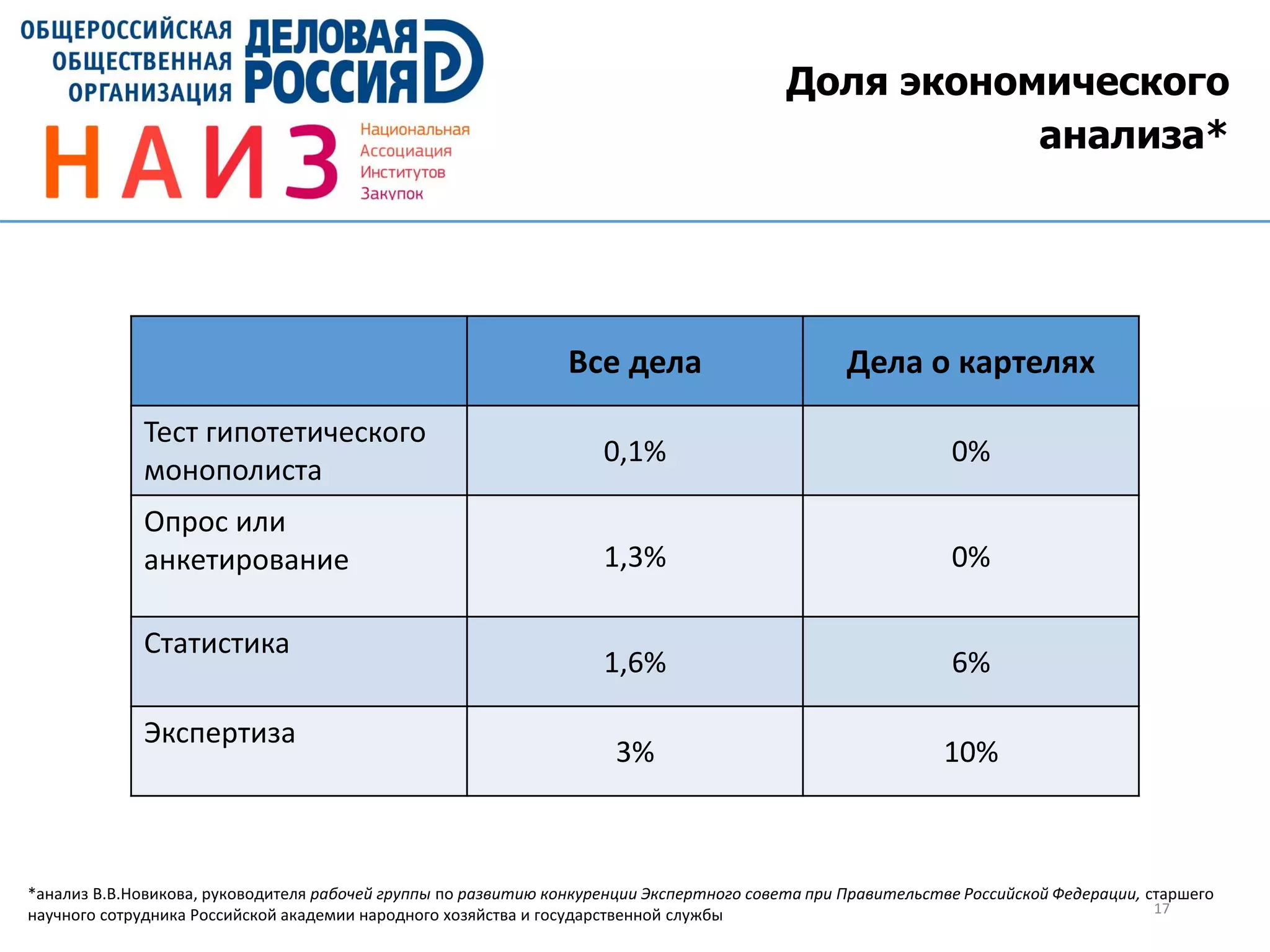 Доля экономического
анализа*
17
Все дела Дела о картелях
Тест гипотетического
монополиста
0,1% 0%
Опрос или
анкетирование 1,3% 0%
Статистика
1,6% 6%
Экспертиза
3% 10%
*анализ В.В.Новикова, руководителя рабочей группы по развитию конкуренции Экспертного совета при Правительстве Российской Федерации, старшего
научного сотрудника Российской академии народного хозяйства и государственной службы
 