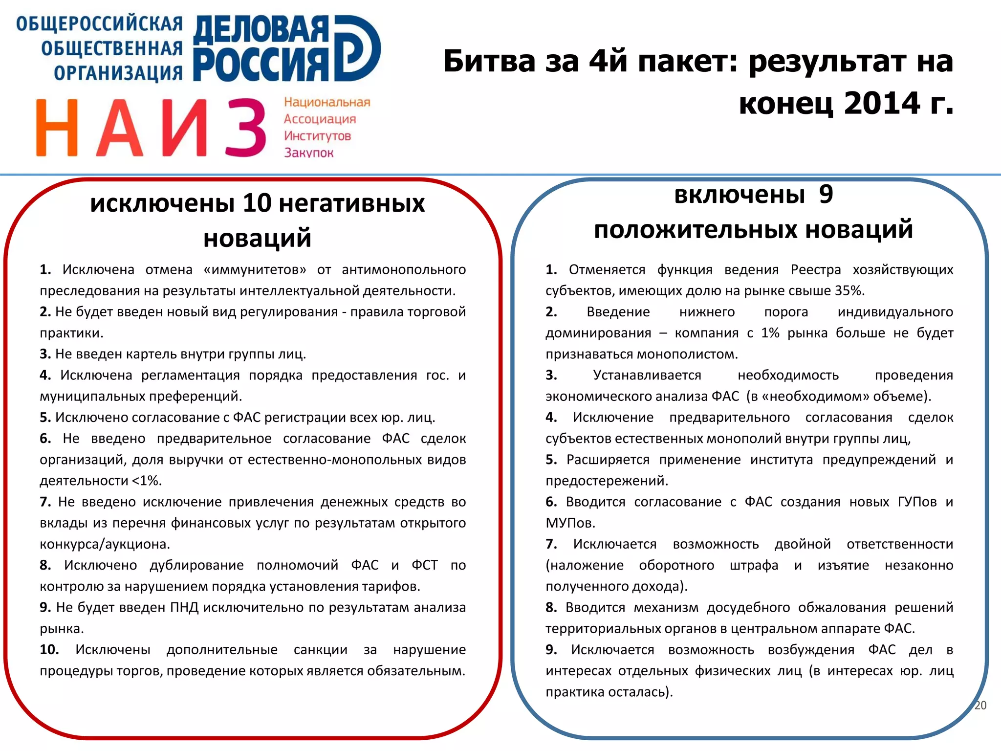 20
исключены 10 негативных
новаций
1. Отменяется функция ведения Реестра хозяйствующих
субъектов, имеющих долю на рынке свыше 35%.
2. Введение нижнего порога индивидуального
доминирования – компания с 1% рынка больше не будет
признаваться монополистом.
3. Устанавливается необходимость проведения
экономического анализа ФАС (в «необходимом» объеме).
4. Исключение предварительного согласования сделок
субъектов естественных монополий внутри группы лиц,
5. Расширяется применение института предупреждений и
предостережений.
6. Вводится согласование с ФАС создания новых ГУПов и
МУПов.
7. Исключается возможность двойной ответственности
(наложение оборотного штрафа и изъятие незаконно
полученного дохода).
8. Вводится механизм досудебного обжалования решений
территориальных органов в центральном аппарате ФАС.
9. Исключается возможность возбуждения ФАС дел в
интересах отдельных физических лиц (в интересах юр. лиц
практика осталась).
1. Исключена отмена «иммунитетов» от антимонопольного
преследования на результаты интеллектуальной деятельности.
2. Не будет введен новый вид регулирования - правила торговой
практики.
3. Не введен картель внутри группы лиц.
4. Исключена регламентация порядка предоставления гос. и
муниципальных преференций.
5. Исключено согласование с ФАС регистрации всех юр. лиц.
6. Не введено предварительное согласование ФАС сделок
организаций, доля выручки от естественно-монопольных видов
деятельности <1%.
7. Не введено исключение привлечения денежных средств во
вклады из перечня финансовых услуг по результатам открытого
конкурса/аукциона.
8. Исключено дублирование полномочий ФАС и ФСТ по
контролю за нарушением порядка установления тарифов.
9. Не будет введен ПНД исключительно по результатам анализа
рынка.
10. Исключены дополнительные санкции за нарушение
процедуры торгов, проведение которых является обязательным.
включены 9
положительных новаций
Битва за 4й пакет: результат на
конец 2014 г.
 