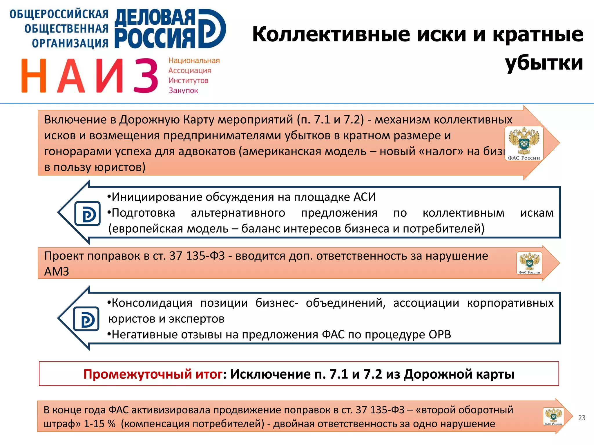 23
Коллективные иски и кратные
убытки
Промежуточный итог: Исключение п. 7.1 и 7.2 из Дорожной карты
Включение в Дорожную Карту мероприятий (п. 7.1 и 7.2) - механизм коллективных
исков и возмещения предпринимателями убытков в кратном размере и
гонорарами успеха для адвокатов (американская модель – новый «налог» на бизнес
в пользу юристов)
•Инициирование обсуждения на площадке АСИ
•Подготовка альтернативного предложения по коллективным искам
(европейская модель – баланс интересов бизнеса и потребителей)
Проект поправок в ст. 37 135-ФЗ - вводится доп. ответственность за нарушение
АМЗ
•Консолидация позиции бизнес- объединений, ассоциации корпоративных
юристов и экспертов
•Негативные отзывы на предложения ФАС по процедуре ОРВ
В конце года ФАС активизировала продвижение поправок в ст. 37 135-ФЗ – «второй оборотный
штраф» 1-15 % (компенсация потребителей) - двойная ответственность за одно нарушение
 