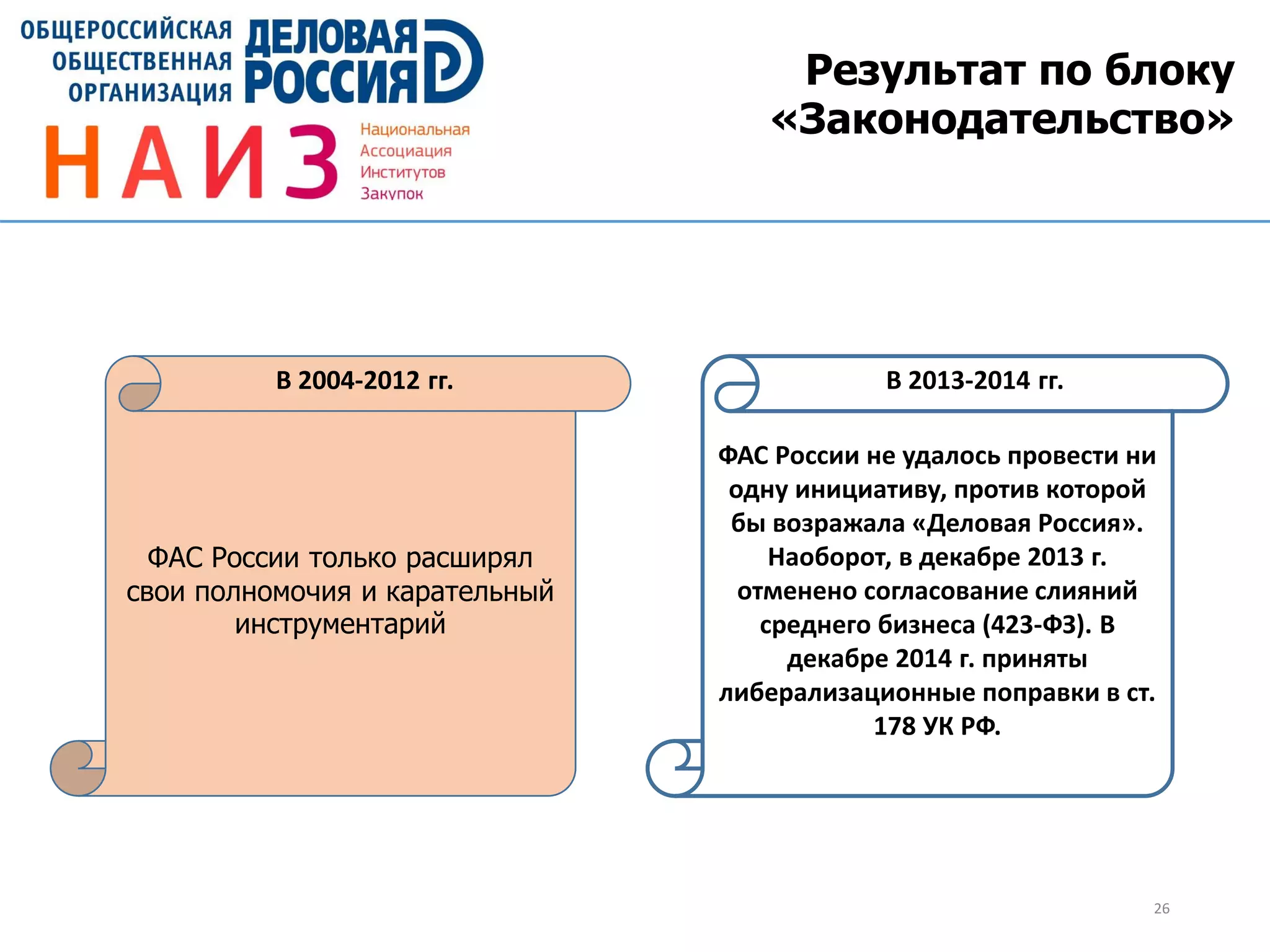 26
Результат по блоку
«Законодательство»
ФАС России только расширял
свои полномочия и карательный
инструментарий
В 2004-2012 гг.
ФАС России не удалось провести ни
одну инициативу, против которой
бы возражала «Деловая Россия».
Наоборот, в декабре 2013 г.
отменено согласование слияний
среднего бизнеса (423-ФЗ). В
декабре 2014 г. приняты
либерализационные поправки в ст.
178 УК РФ.
В 2013-2014 гг.
 