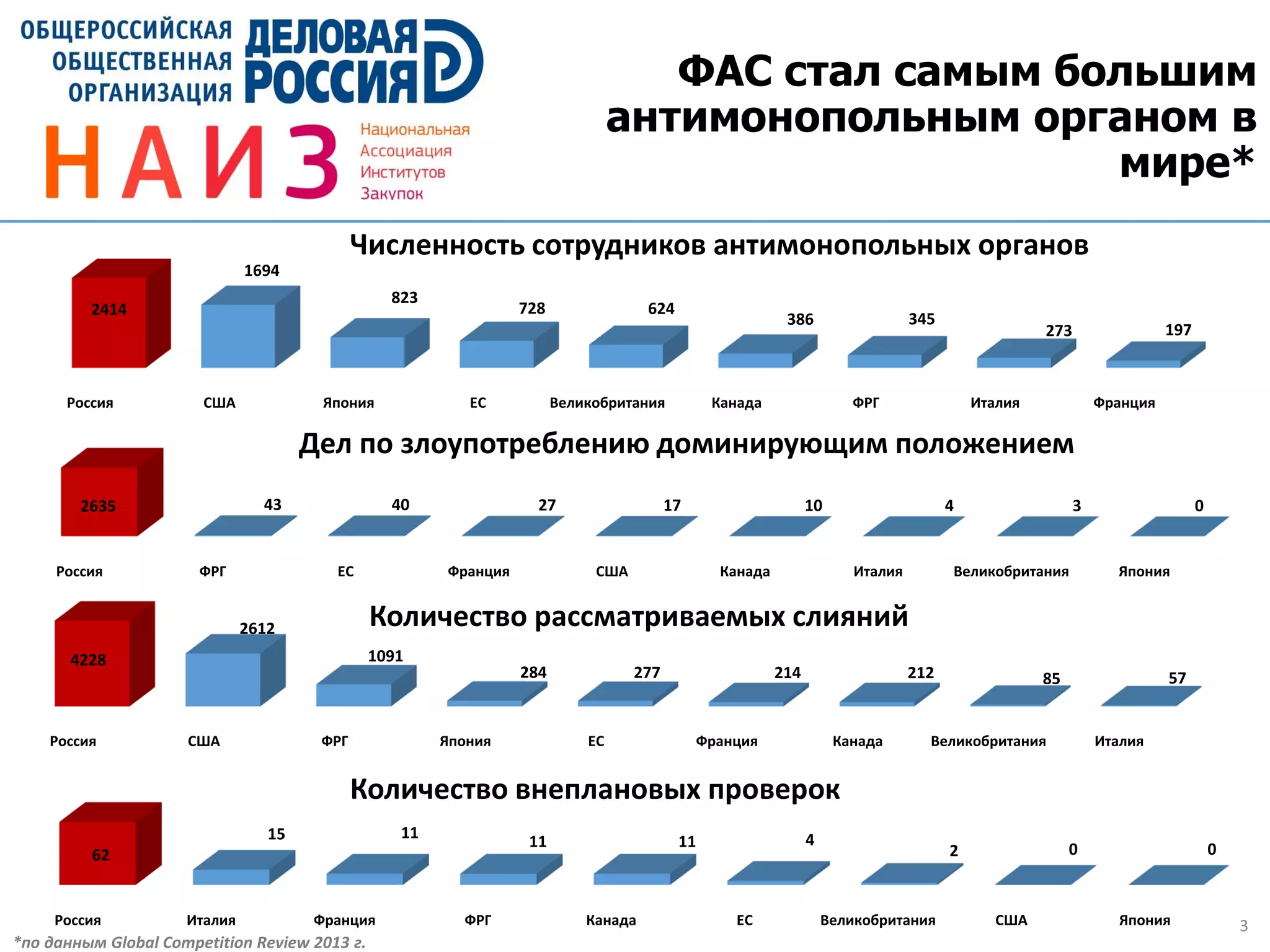 3
ФАС стал самым большим
антимонопольным органом в
мире*
*по данным Global Competition Review 2013 г.
Россия США Япония ЕС Великобритания Канада ФРГ Италия Франция
2414
1694
823
728 624
386 345
273 197
Россия ФРГ ЕС Франция США Канада Италия Великобритания Япония
2635 43 40 27 17 10 4 3 0
Россия США ФРГ Япония ЕС Франция Канада Великобритания Италия
4228
2612
1091
284 277 214 212 85 57
Количество рассматриваемых слияний
Численность сотрудников антимонопольных органов
Дел по злоупотреблению доминирующим положением
Россия Италия Франция ФРГ Канада ЕС Великобритания США Япония
62
15 11
11 11 4
2 0 0
Количество внеплановых проверок
 