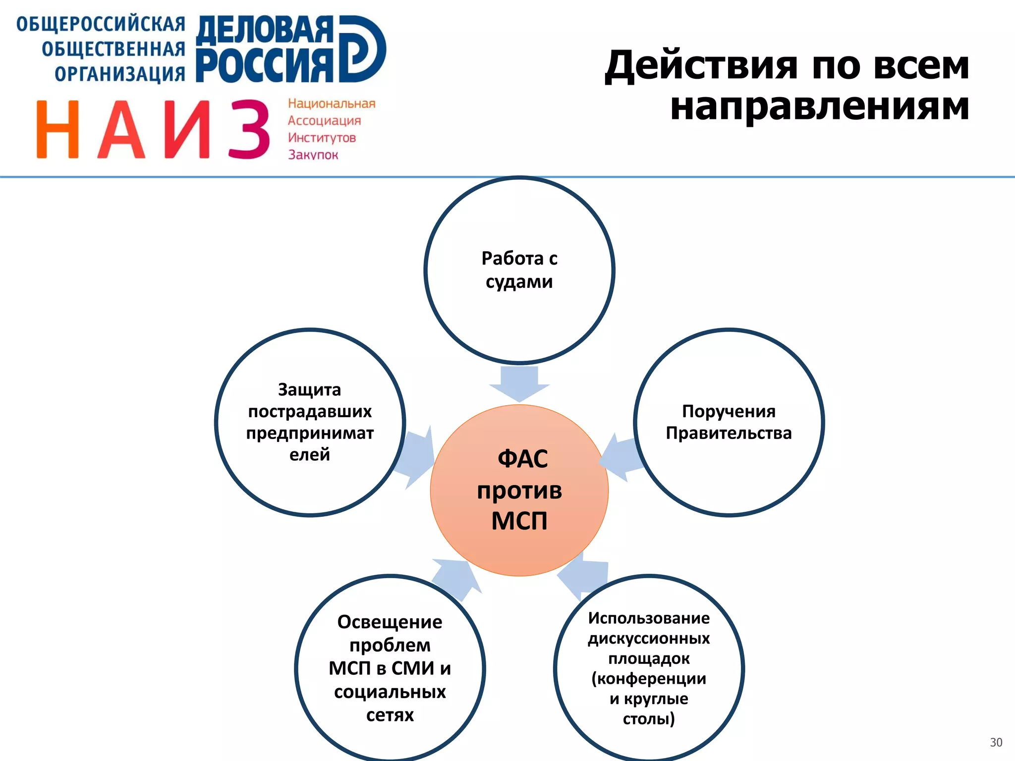 30
Действия по всем
направлениям
ФАС
против
МСП
Работа с
судами
Поручения
Правительства
Использование
дискуссионных
площадок
(конференции
и круглые
столы)
Освещение
проблем
МСП в СМИ и
социальных
сетях
Защита
пострадавших
предпринимат
елей
 