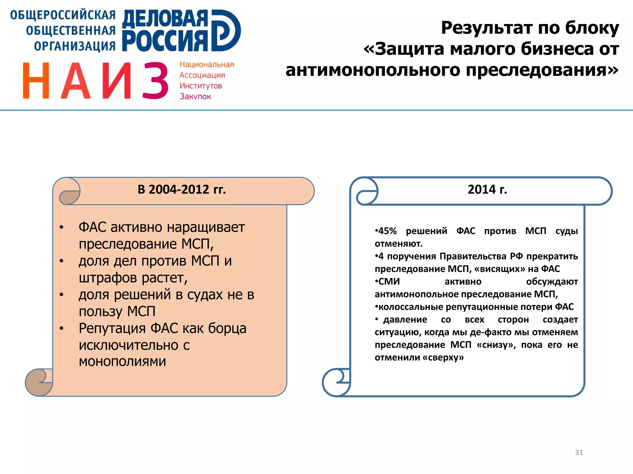 31
Результат по блоку
«Защита малого бизнеса от
антимонопольного преследования»
• ФАС активно наращивает
преследование МСП,
• доля дел против МСП и
штрафов растет,
• доля решений в судах не в
пользу МСП
• Репутация ФАС как борца
исключительно с
монополиями
В 2004-2012 гг.
•45% решений ФАС против МСП суды
отменяют.
•4 поручения Правительства РФ прекратить
преследование МСП, «висящих» на ФАС
•СМИ активно обсуждают
антимонопольное преследование МСП,
•колоссальные репутационные потери ФАС
• давление со всех сторон создает
ситуацию, когда мы де-факто мы отменяем
преследование МСП «снизу», пока его не
отменили «сверху»
2014 г.
 