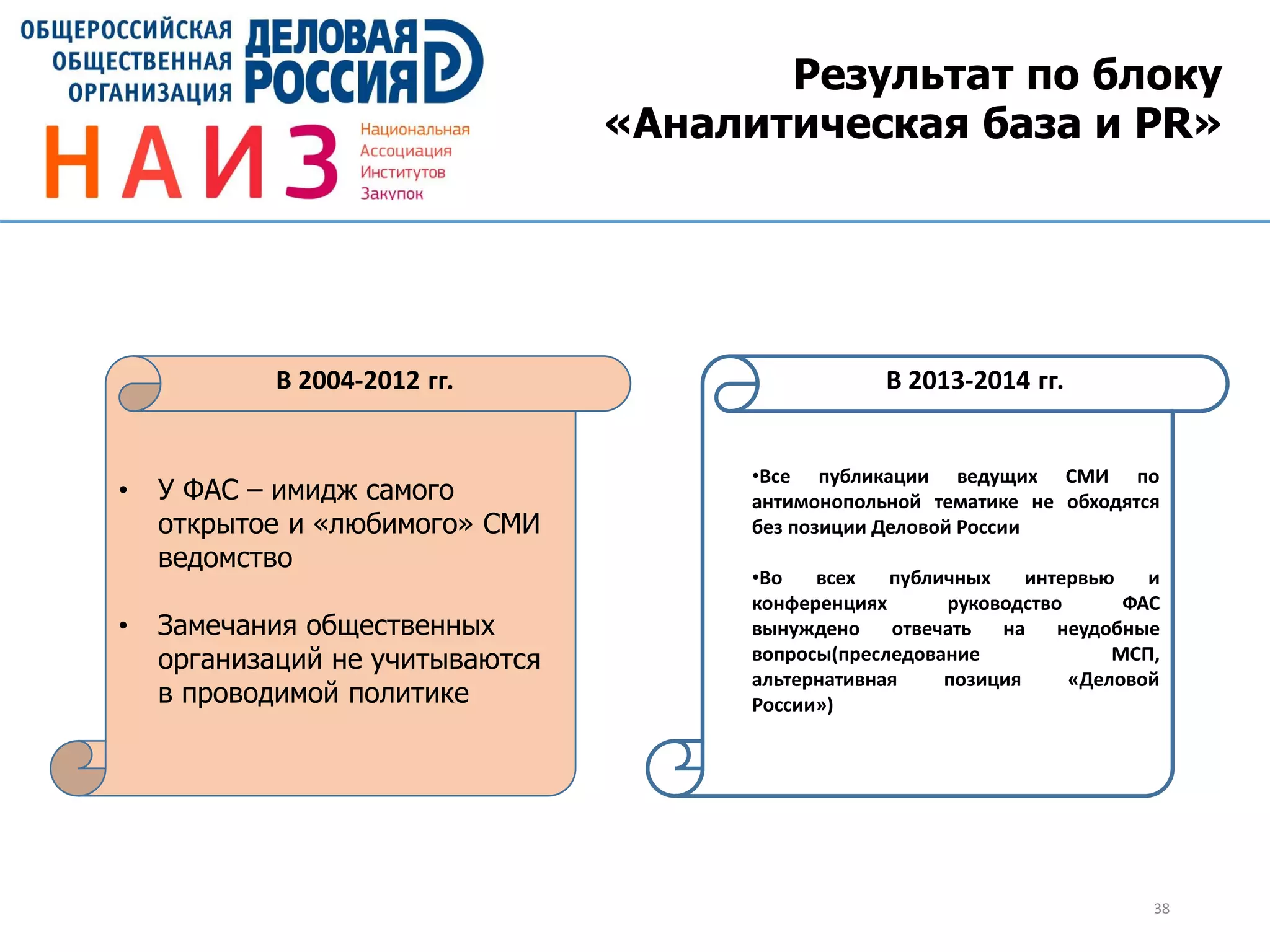 38
Результат по блоку
«Аналитическая база и PR»
• У ФАС – имидж самого
открытое и «любимого» СМИ
ведомство
• Замечания общественных
организаций не учитываются
в проводимой политике
В 2004-2012 гг.
•Все публикации ведущих СМИ по
антимонопольной тематике не обходятся
без позиции Деловой России
•Во всех публичных интервью и
конференциях руководство ФАС
вынуждено отвечать на неудобные
вопросы(преследование МСП,
альтернативная позиция «Деловой
России»)
В 2013-2014 гг.
 