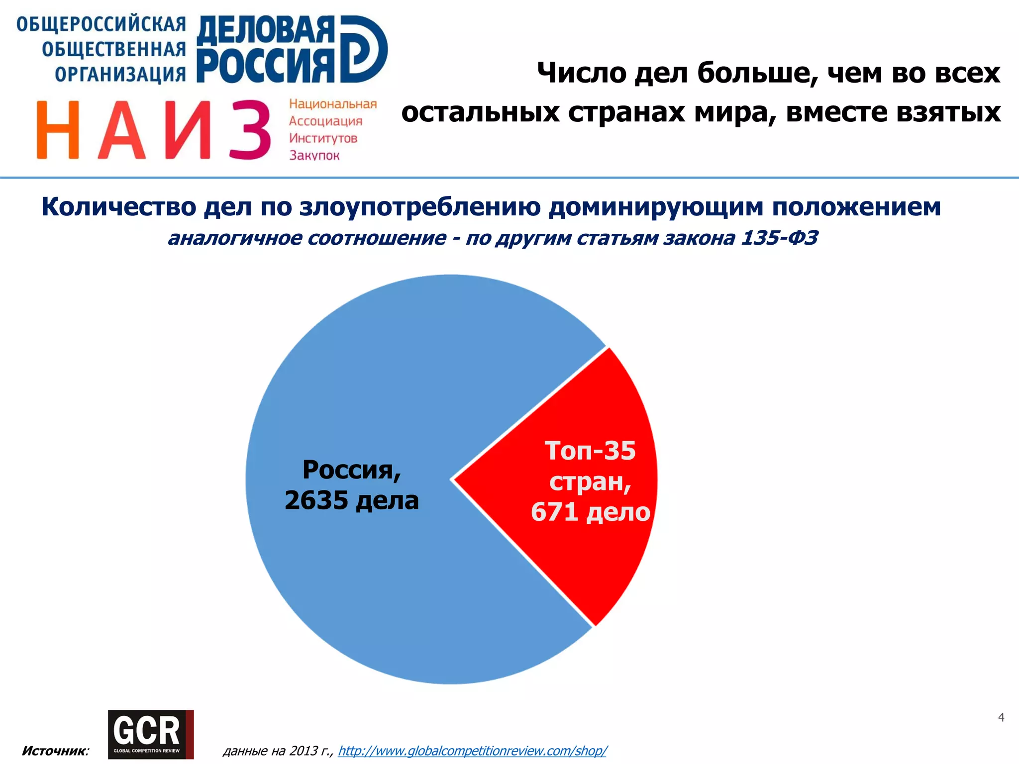 4
Число дел больше, чем во всех
остальных странах мира, вместе взятых
Количество дел по злоупотреблению доминирующим положением
аналогичное соотношение - по другим статьям закона 135-ФЗ
Источник: данные на 2013 г., http://www.globalcompetitionreview.com/shop/
Россия,
2635 дела
Топ-35
стран,
671 дело
 