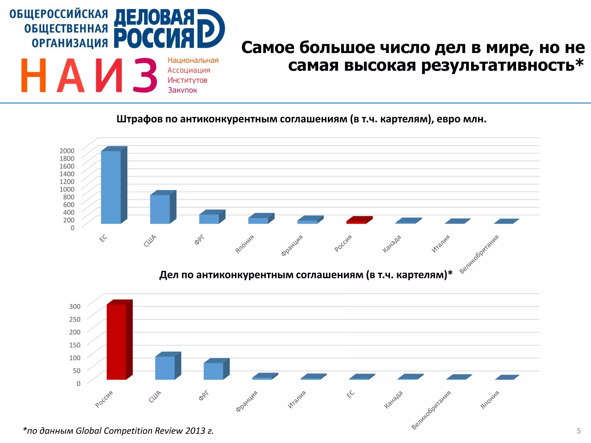 5
Самое большое число дел в мире, но не
самая высокая результативность*
*по данным Global Competition Review 2013 г.
0
200
400
600
800
1000
1200
1400
1600
1800
2000
Штрафов по антиконкурентным соглашениям (в т.ч. картелям), евро млн.
0
50
100
150
200
250
300
Дел по антиконкурентным соглашениям (в т.ч. картелям)*
 