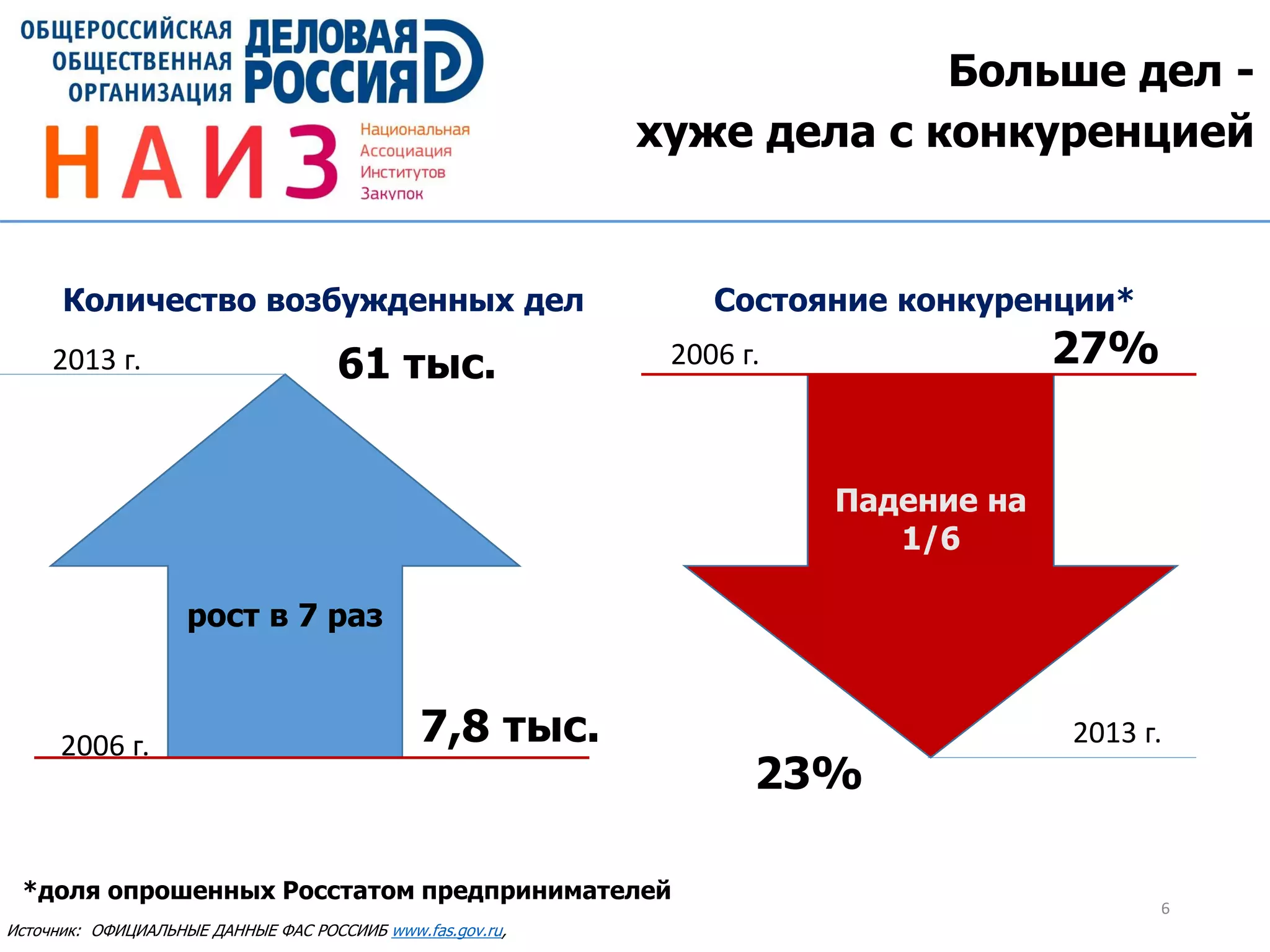 Больше дел -
хуже дела с конкуренцией
6
Источник: ОФИЦИАЛЬНЫЕ ДАННЫЕ ФАС РОССИИБ www.fas.gov.ru,
рост в 7 раз
7,8 тыс.
61 тыс.
2006 г.
2013 г.
Падение на
1/6
2006 г. 27%
23%
2013 г.
Состояние конкуренции*
*доля опрошенных Росстатом предпринимателей
Количество возбужденных дел
 