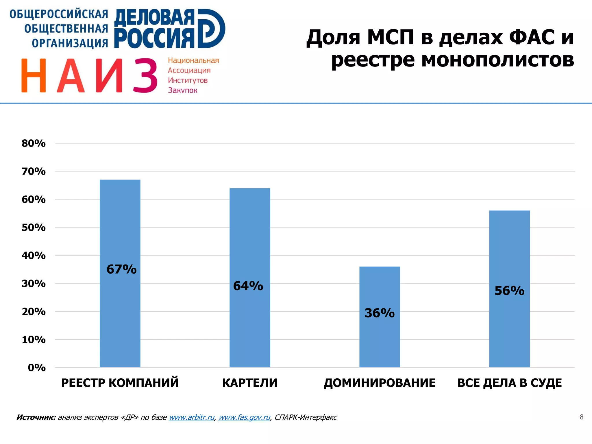8Источник: анализ экспертов «ДР» по базе www.arbitr.ru, www.fas.gov.ru, СПАРК-Интерфакс
Доля МСП в делах ФАС и
реестре монополистов
67%
64%
36%
56%
0%
10%
20%
30%
40%
50%
60%
70%
80%
РЕЕСТР КОМПАНИЙ КАРТЕЛИ ДОМИНИРОВАНИЕ ВСЕ ДЕЛА В СУДЕ
 