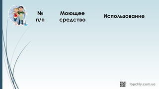№
п/п
Моющее
средство
Использование
 