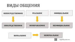 НЕПОСРЕДСТВЕННОЕ
ОПОСРЕДСТВЕННОЕ
РЕАЛЬНОЕ
ВООБРАЖАЕМОЕ
ВЕРБАЛЬНОЕ НЕВЕРБАЛЬНОЕ
ОФИЦИАЛЬНОЕ
НЕОФИЦИАЛЬНОЕ
 