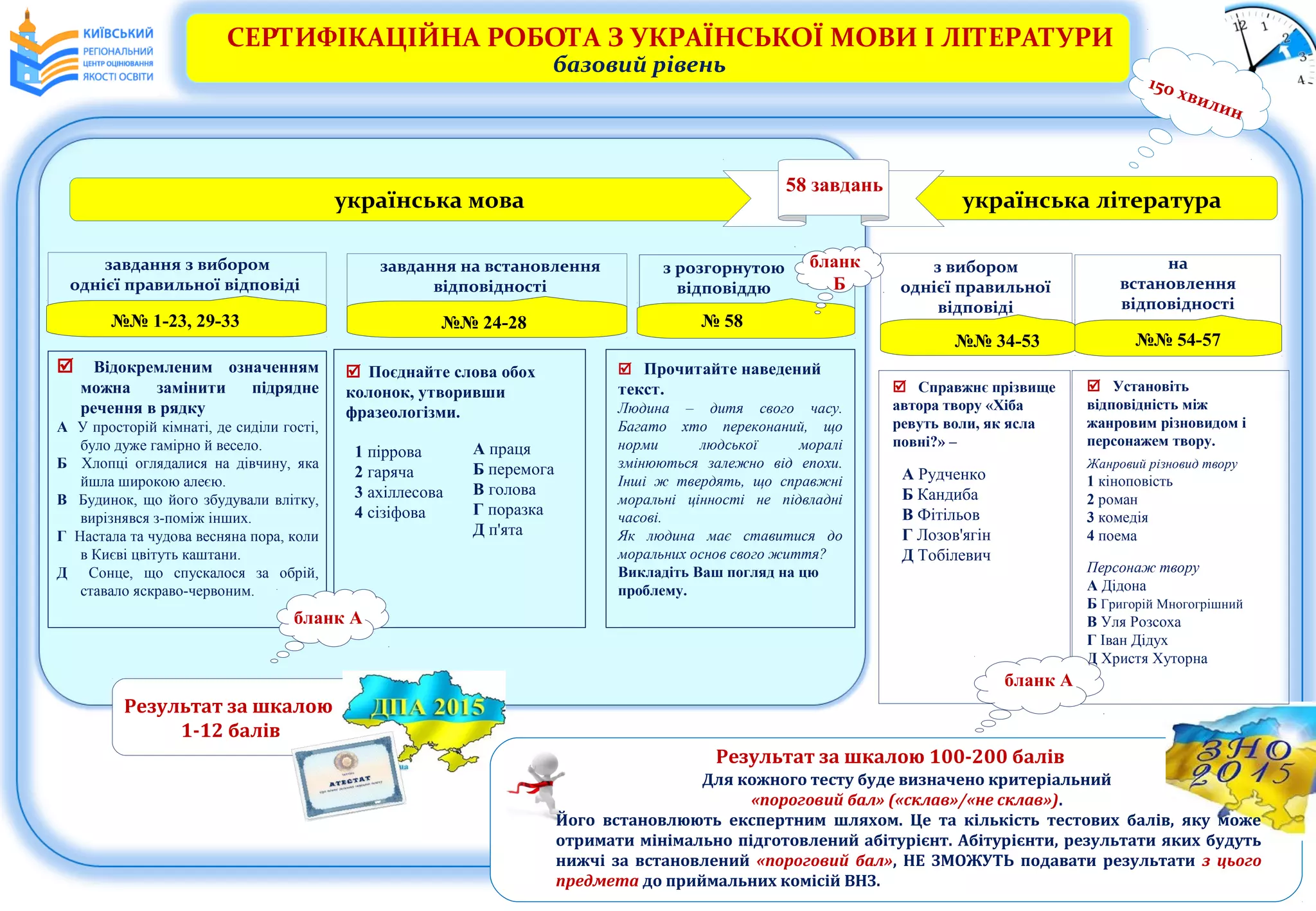 СЕРТИФІКАЦІЙНА РОБОТА З УКРАЇНСЬКОЇ МОВИ І ЛІТЕРАТУРИ
базовий рівень
українська мова українська література
завдання з вибором
однієї правильної відповіді
завдання на встановлення
відповідності
з вибором
однієї правильної
відповіді
на
встановлення
відповідності
з розгорнутою
відповіддю
№№ 1-23, 29-33 №№ 24-28 № 58
№№ 34-53 №№ 54-57
 Відокремленим означенням
можна замінити підрядне
речення в рядку
А У просторій кімнаті, де сиділи гості,
було дуже гамірно й весело.
Б Хлопці оглядалися на дівчину, яка
йшла широкою алеєю.
В Будинок, що його збудували влітку,
вирізнявся з-поміж інших.
Г Настала та чудова весняна пора, коли
в Києві цвітуть каштани.
Д Сонце, що спускалося за обрій,
ставало яскраво-червоним.
бланк А
 Прочитайте наведений
текст.
Людина – дитя свого часу.
Багато хто переконаний, що
норми людської моралі
змінюються залежно від епохи.
Інші ж твердять, що справжні
моральні цінності не підвладні
часові.
Як людина має ставитися до
моральних основ свого життя?
Викладіть Ваш погляд на цю
проблему.
бланк
Б
 Поєднайте слова обох
колонок, утворивши
фразеологізми.
1 піррова
2 гаряча
3 ахіллесова
4 сізіфова
А праця
Б перемога
В голова
Г поразка
Д п'ята
 Установіть
відповідність між
жанровим різновидом і
персонажем твору.
Жанровий різновид твору
1 кіноповість
2 роман
3 комедія
4 поема
Персонаж твору
А Дідона
Б Григорій Многогрішний
В Уля Розсоха
Г Іван Дідух
Д Христя Хуторна
бланк А
 Справжнє прізвище
автора твору «Хіба
ревуть воли, як ясла
повні?» –
А Рудченко
Б Кандиба
В Фітільов
Г Лозов'ягін
Д Тобілевич
150 хвилин
Результат за шкалою
1-12 балів
Результат за шкалою 100-200 балів
Для кожного тесту буде визначено критеріальний
«пороговий бал» («склав»/«не склав»).
Його встановлюють експертним шляхом. Це та кількість тестових балів, яку може
отримати мінімально підготовлений абітурієнт. Абітурієнти, результати яких будуть
нижчі за встановлений «пороговий бал», НЕ ЗМОЖУТЬ подавати результати з цього
предмета до приймальних комісій ВНЗ.
58 завдань
 