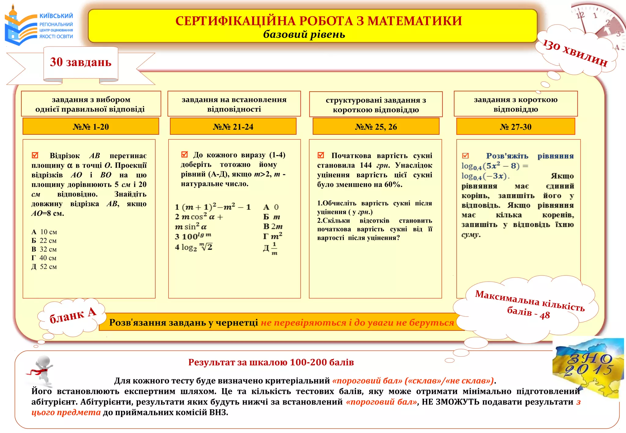 СЕРТИФІКАЦІЙНА РОБОТА З МАТЕМАТИКИ
базовий рівень
завдання з вибором
однієї правильної відповіді
завдання на встановлення
відповідності
завдання з короткою
відповіддю
№№ 1-20 №№ 21-24 № 27-30
 Відрізок АВ перетинає
площину α в точці О. Проекції
відрізків АО і ВО на цю
площину дорівнюють 5 см і 20
см відповідно. Знайдіть
довжину відрізка АВ, якщо
АО=8 см.
А 10 см
Б 22 см
В 32 см
Г 40 см
Д 52 см
 До кожного виразу (1-4)
доберіть тотожно йому
рівний (А-Д), якщо m>2, m -
натуральне число.
130 хвилин
Результат за шкалою 100-200 балів
Для кожного тесту буде визначено критеріальний «пороговий бал» («склав»/«не склав»).
Його встановлюють експертним шляхом. Це та кількість тестових балів, яку може отримати мінімально підготовлений
абітурієнт. Абітурієнти, результати яких будуть нижчі за встановлений «пороговий бал», НЕ ЗМОЖУТЬ подавати результати з
цього предмета до приймальних комісій ВНЗ.
30 завдань
структуровані завдання з
короткою відповіддю
№№ 25, 26
 Початкова вартість сукні
становила 144 грн. Унаслідок
уцінення вартість цієї сукні
було зменшено на 60%.
1.Обчисліть вартість сукні після
уцінення ( у грн.)
2.Скільки відсотків становить
початкова вартість сукні від її
вартості після уцінення?
Розв'язання завдань у чернетці не перевіряються і до уваги не берутьсябланк А
Максимальна кількістьбалів - 48
 