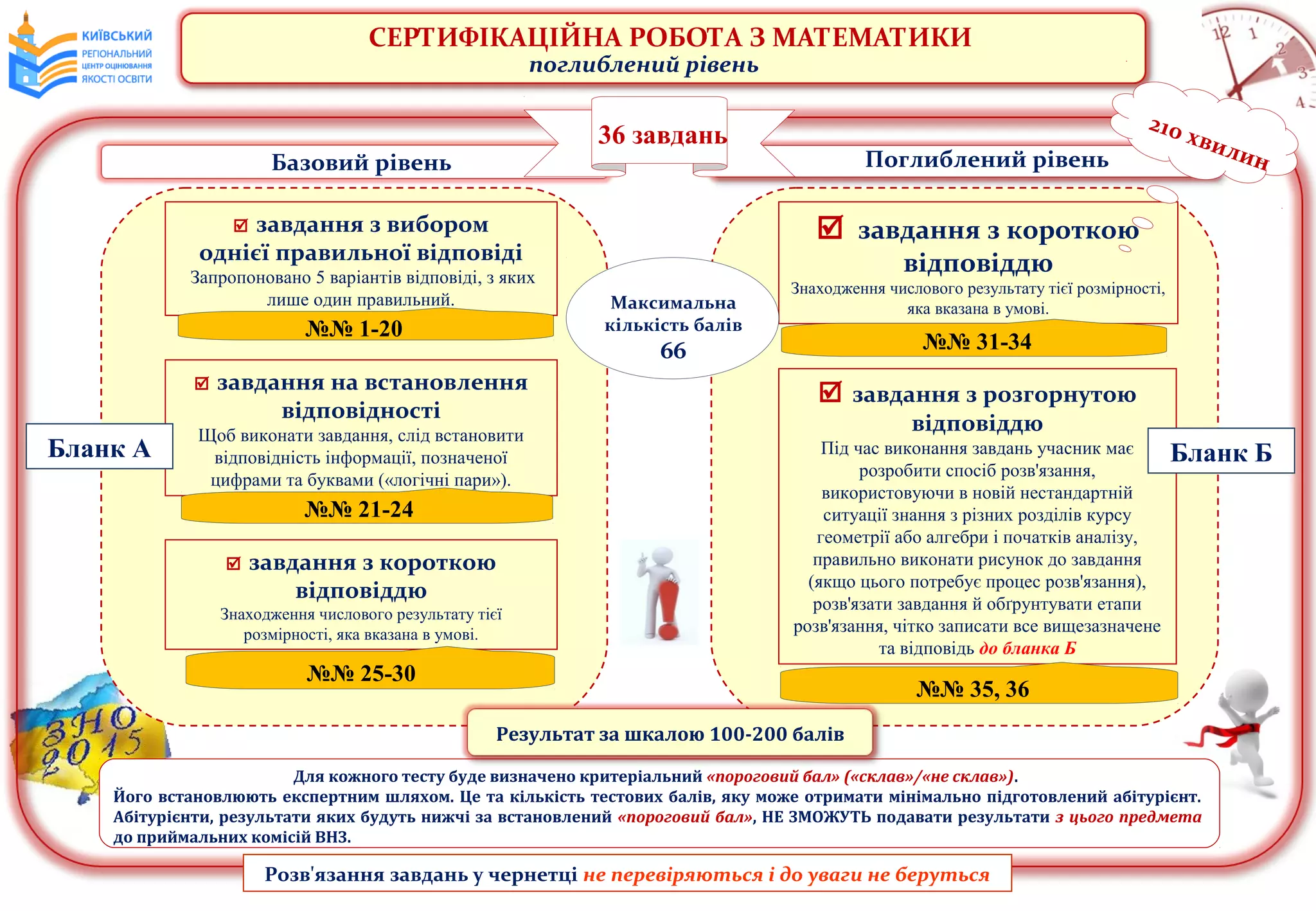 СЕРТИФІКАЦІЙНА РОБОТА З МАТЕМАТИКИ
поглиблений рівень
Базовий рівень
 завдання з вибором
однієї правильної відповіді
Запропоновано 5 варіантів відповіді, з яких
лише один правильний.
 завдання на встановлення
відповідності
Щоб виконати завдання, слід встановити
відповідність інформації, позначеної
цифрами та буквами («логічні пари»).
 завдання з короткою
відповіддю
Знаходження числового результату тієї
розмірності, яка вказана в умові.
№№ 1-20
№№ 21-24
№№ 25-30
Для кожного тесту буде визначено критеріальний «пороговий бал» («склав»/«не склав»).
Його встановлюють експертним шляхом. Це та кількість тестових балів, яку може отримати мінімально підготовлений абітурієнт.
Абітурієнти, результати яких будуть нижчі за встановлений «пороговий бал», НЕ ЗМОЖУТЬ подавати результати з цього предмета
до приймальних комісій ВНЗ.
Поглиблений рівень
 завдання з короткою
відповіддю
Знаходження числового результату тієї розмірності,
яка вказана в умові.
№№ 31-34
Результат за шкалою 100-200 балів
 завдання з розгорнутою
відповіддю
Під час виконання завдань учасник має
розробити спосіб розв'язання,
використовуючи в новій нестандартній
ситуації знання з різних розділів курсу
геометрії або алгебри і початків аналізу,
правильно виконати рисунок до завдання
(якщо цього потребує процес розв'язання),
розв'язати завдання й обґрунтувати етапи
розв'язання, чітко записати все вищезазначене
та відповідь до бланка Б
210 хвилин
36 завдань
Бланк А Бланк Б
Розв'язання завдань у чернетці не перевіряються і до уваги не беруться
Максимальна
кількість балів
66
№№ 35, 36
 