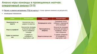  Расчет и анализ актуальных ТТД по матчу (с точки зрения влияния на результат)
 командные показатели
Анализ игры команды в проведенных матчах:
оперативный анализ (2/4)
Атака Комментарий Оборона Комментарий
Нацеленность на
ворота
Количество атак с
ударом по воротам
Возвращение мяча
Суммарное число
отборов и перехватов
мяча командой
Игра в штрафной
Количество эпизодов
успешной доставки
мяча в штрафную
площадь
Проницаемость
обороны
Количество эпизодов
успешной доставки в
штрафную / Всего
атак соперника
Удары из опасных
зон
% ударов из
штрафной и
подступов к ней
Защита опасных зон
% ударов соперника
из штрафной и
подступов к ней
chulkovp@yandex.ru
 