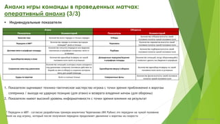  Индивидуальные показатели
Анализ игры команды в проведенных матчах:
оперативный анализ (3/4)
* Передачи в АВП - согласно разработкам тренера-аналитика Черепанова (ФК Рубин) это передачи на чужой половине
поля на ход игроку, который после получения передачи продолжает движение к воротам на скорости
1. Показатели оценивают технико-тактическое мастерство игрока с точки зрения приближения к воротам соперника /
выхода на ударную позицию (для атаки) и возврата владения мячом (для обороны)
2. Показатели имеют высокий уровень информативности с точки зрения влияния на результат
Показатель Комментарий Показатель Комментарий
Качество паса Количество всего передач и точных передач Отборы
Количество отборов всего/на своей
половине поля/на чужой половине поля
Передачи в АВП*
Количество передач в активно выгодную
позицию*: всего и точных
Перехваты
Количество перехватов всего/на своей
половине поля/на чужой половине поля
Доставка мяча в штрафную площадь
Количество попыток (передачи или ведение)
проникнуть в штрафную соперника: всего и
успешных
Подборы
Количество подборов всего/на своей
половине поля/на чужой половине поля
Единоборства вверху в атаке
Количество единоборств вверху на чужой
половине поля: всего и успешных
Допущенные передачи/ведение
в штрафную площадь
Количество ситуаций, когда обороняющийся
позволил сделать пас/ведение в штрафную
Сохранение мяча под давлением
Количество ситуаций, в которых игрок находился
под давлением соперника (активные действия по
борьбе за мяч и отбору) и сохранил контроль
мяча для нашей команды
Единоборства вверху в обороне
Количество единоборств вверху на своей
половине поля: всего и успешных
Удары по воротам Всего и сколько точных Совершенные фолы
Количество фолов всего/на своей половине
поля/на чужой половине поля
Атака Оборона
chulkovp@yandex.ru
 