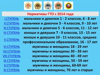 Нормативы ГТО с 2014 года
I СТУПЕНЬ мальчики и девочки 1 - 2 классов, 6 - 8 лет
II СТУПЕНЬ мальчики и девочки 3 - 4 классов, 9 - 10 лет
III СТУПЕНЬ мальчики и девочки 5 - 6 классов, 11 - 12 лет
IV СТУПЕНЬ юноши и девушки 7 - 9 классов, 13 - 15 лет
V СТУПЕНЬ
юноши и девушки 10 - 11 классов, среднее
профессиональное образование, 16 - 17 лет
VI СТУПЕНЬ мужчины и женщины 18 - 29 лет
VII СТУПЕНЬ мужчины и женщины 30 - 39 лет
VIII СТУПЕНЬ мужчины и женщины 40 - 49 лет
IX СТУПЕНЬ мужчины и женщины, 50 - 59 лет
X СТУПЕНЬ мужчины и женщины, 60-69 лет
XI СТУПЕНЬ мужчины и женщины, 70 лет и старше
 