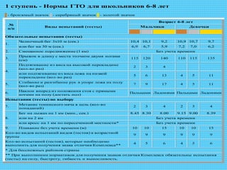 1 ступень - Нормы ГТО для школьников 6-8 лет
- бронзовый значок - серебряный значок - золотой значок
№
п/п
Виды испытаний (тесты)
Возраст 6-8 лет
Мальчики Девочки
Обязательные испытания (тесты)
1.
Челночный бег 3х10 м (сек.) 10,4 10,1 9,2 10,9 10,7 9,7
или бег на 30 м (сек.) 6,9 6,7 5,9 7,2 7,0 6,2
2. Смешанное передвижение (1 км) Без учета времени
3.
Прыжок в длину с места толчком двумя ногами
(см)
115 120 140 110 115 135
4.
Подтягивание из виса на высокой перекладине
(кол-во раз)
2 3 4
или подтягивание из виса лежа на низкой
перекладине (кол-во раз)
5 6 13 4 5 11
5.
Сгибание и разгибание рук в упоре лежа на полу
(кол-во раз)
7 9 17 4 5 11
6.
Наклон вперед из положения стоя с прямыми
ногами на полу (достать пол)
Пальцами Ладонями Пальцами Ладонями
Испытания (тесты) по выбору
7.
Метание теннисного мяча в цель (кол-во
попаданий)
2 3 4 2 3 4
8.
Бег на лыжах на 1 км (мин., сек.) 8.45 8.30 8.00 9.15 9.00 8.39
или на 2 км Без учета времени
или кросс на 1 км по пересеченной местности* Без учета времени
9. Плавание без учета времени (м) 10 10 15 10 10 15
Кол-во видов испытаний видов (тестов) в возрастной
группе
9 9 9 9 9 9
Кол-во испытаний (тестов), которые необходимо
выполнить для получения знака отличия Комплекса**
4 5 6 4 5 6
* Для бесснежных районов страны
** При выполнении нормативов для получения знаков отличия Комплекса обязательны испытания
(тесты) на силу, быстроту, гибкость и выносливость.
 