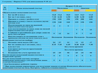 2 ступень - Нормы ГТО для школьников 9-10 лет
№
п/п
Виды испытаний (тесты)
Возраст 9-10 лет
Мальчики Девочки
Обязательные испытания (тесты)
1. Бег на 60 м (сек.) 12,0 11,6 10,5 12,9 12,3 11,0
2. Бег на 1 км (мин., сек.) 7.10 6.10 4.50 6.50 6.30 6.00
3.
Прыжок в длину с разбега (см) 190 220 290 190 200 260
Прыжок в длину с места толчком двумя
ногами (см)
130 140 160 125 130 150
4.
Подтягивание из виса на высокой
перекладине (кол-во раз)
2 3 5
или подтягивание из виса лежа на низкой
перекладине (кол-во раз)
7 9 15
5.
Сгибание и разгибание рук упоре лежа на
полу (кол-во раз)
9 12 16 5 7 12
6.
Наклон вперед из положения стоя с
прямыми ногами на полу (достать пол)
Пальцами Ладонями Пальцами Ладонями
Испытания (тесты) по выбору
7. Метание мяча весом 150 г (м) 24 27 32 13 15 17
8.
Бег на лыжах на 1 км (мин., сек.) 8.15 7.45 6.45 8.40 8.20 7.30
или на 2 км Без учета времени
или кросс на 2 км по пресеченной
местности*
Без учета времени
9. Плавание без учета времени (м) 25 25 50 25 25 50
Кол-во видов испытаний видов (тестов) в
возрастной группе
9 9 9 9 9 9
Кол-во испытаний (тестов), которые
необходимо выполнить для получения знака
отличия Комплекса**
5 6 7 5 6 7
* Для бесснежных районов страны
** При выполнении нормативов для получения знаков отличия Комплекса обязательны
испытания (тесты) на силу, быстроту, гибкость и выносливость.
 