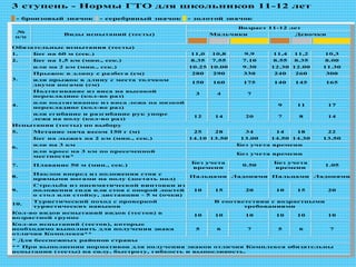 3 ступень - Нормы ГТО для школьников 11-12 лет
- бронзовый значок - серебряный значок - золотой значок
№
п/п
Виды испытаний (тесты)
Возраст 11-12 лет
Мальчики Девочки
Обязательные испытания (тесты)
1. Бег на 60 м (сек.) 11,0 10,8 9,9 11,4 11,2 10,3
2. Бег на 1,5 км (мин., сек.) 8.35 7.55 7.10 8.55 8.35 8.00
или на 2 км (мин., сек.) 10.25 10.00 9.30 12.30 12.00 11.30
3.
Прыжок в длину с разбега (см) 280 290 330 240 260 300
или прыжок в длину с места толчком
двумя ногами (см)
150 160 175 140 145 165
4.
Подтягивание из виса на высокой
перекладине (кол-во раз)
3 4 7
или подтягивание из виса лежа на низкой
перекладине (кол-во раз)
9 11 17
или сгибание и разгибание рук упоре
лежа на полу (кол-во раз)
12 14 20 7 8 14
Испытания (тесты) по выбору
5. Метание мяча весом 150 г (м) 25 28 34 14 18 22
6.
Бег на лыжах на 2 км (мин., сек.) 14.10 13.50 13.00 14.50 14.30 13.50
или на 3 км Без учета времени
или кросс на 3 км по пресеченной
местности*
Без учета времени
7. Плавание 50 м (мин., сек.)
Без учета
времени
0.50
Без учета
времени
1.05
8.
Наклон вперед из положения стоя с
прямыми ногами на полу (достать пол)
Пальцами Ладонями Пальцами Ладонями
9.
Стрельба из пневматической винтовки из
положения сидя или стоя с опорой локтей
о стол или стойку, дистанция - 5 м (очки)
10 15 20 10 15 20
10.
Туристический поход с проверкой
туристических навыков
В соответствии с возрастными
требованиями
Кол-во видов испытаний видов (тестов) в
возрастной группе
10 10 10 10 10 10
Кол-во испытаний (тестов), которые
необходимо выполнить для получения знака
отличия Комплекса**
5 6 7 5 6 7
* Для бесснежных районов страны
** При выполнении нормативов для получения знаков отличия Комплекса обязательны
испытания (тесты) на силу, быстроту, гибкость и выносливость.
 